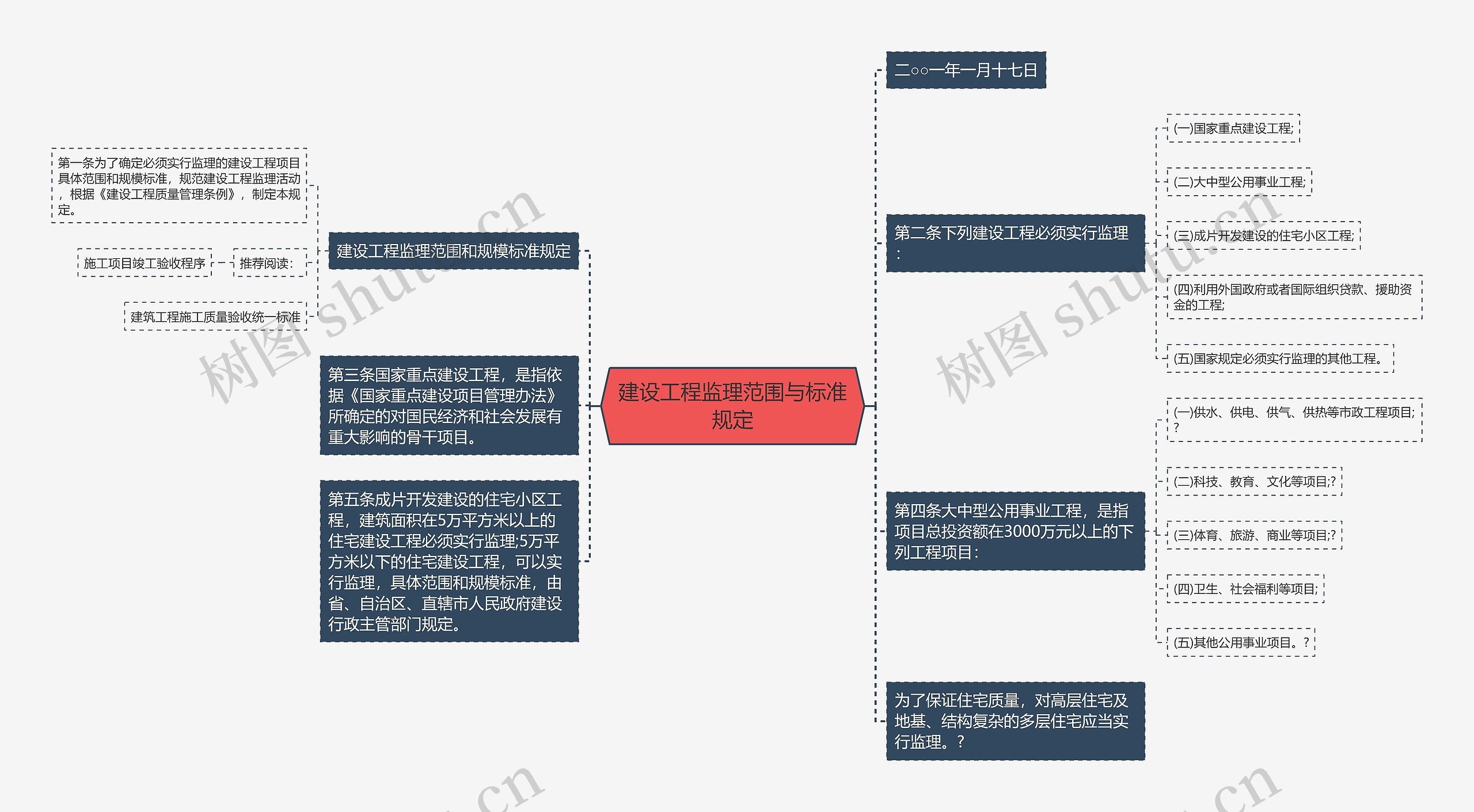 建设工程监理范围与标准规定思维导图