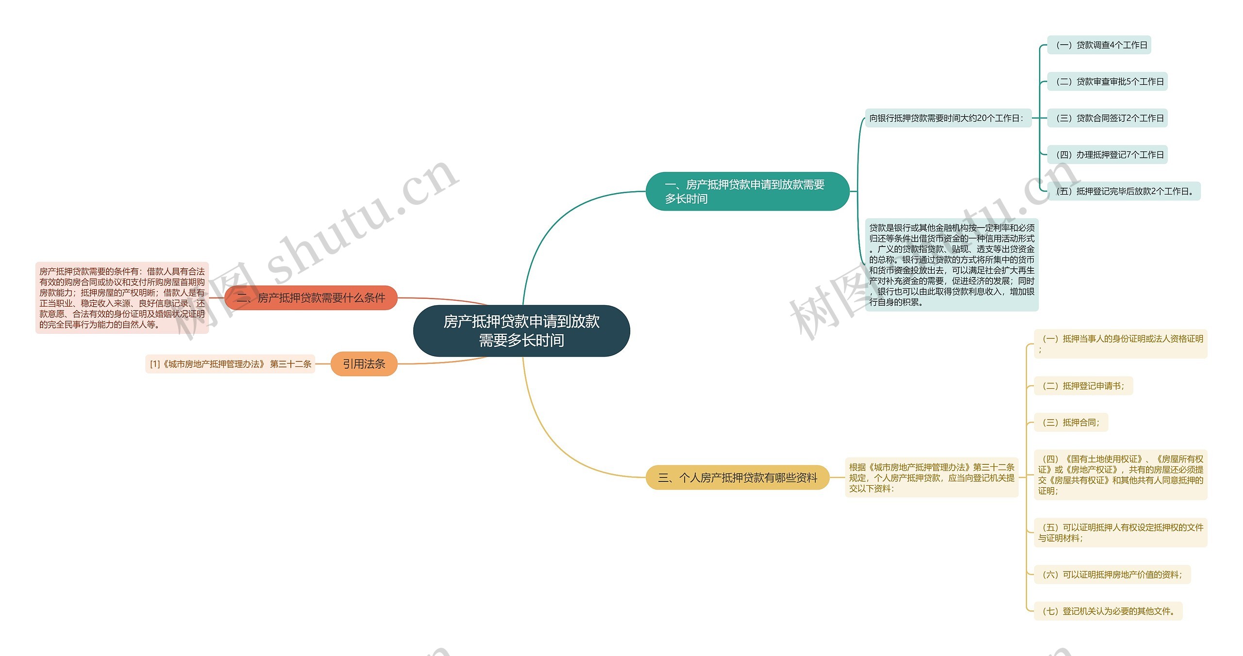 房产抵押贷款申请到放款需要多长时间思维导图