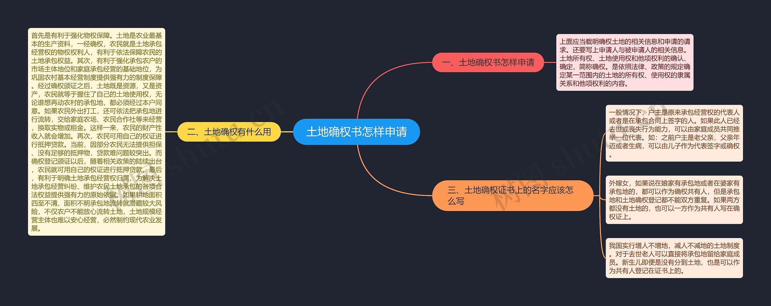 土地确权书怎样申请思维导图