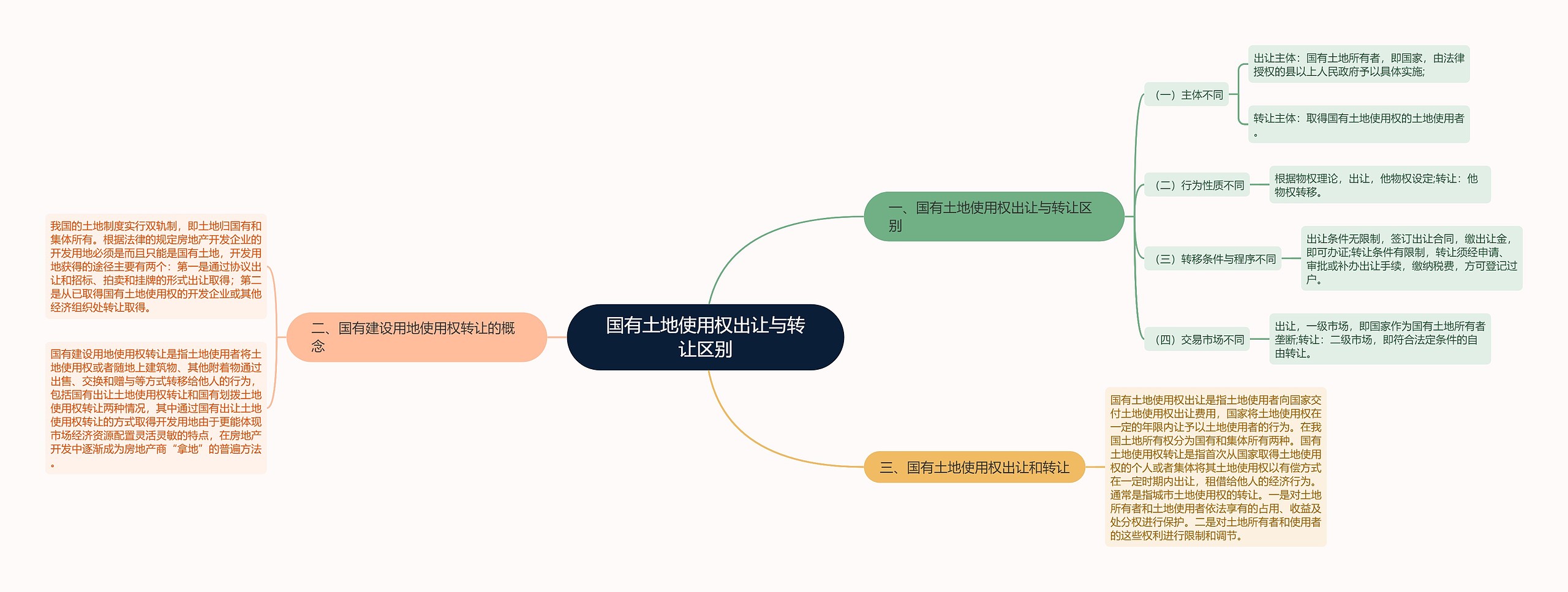 国有土地使用权出让与转让区别