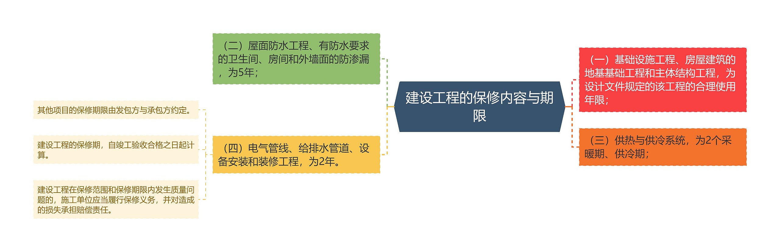 建设工程的保修内容与期限思维导图