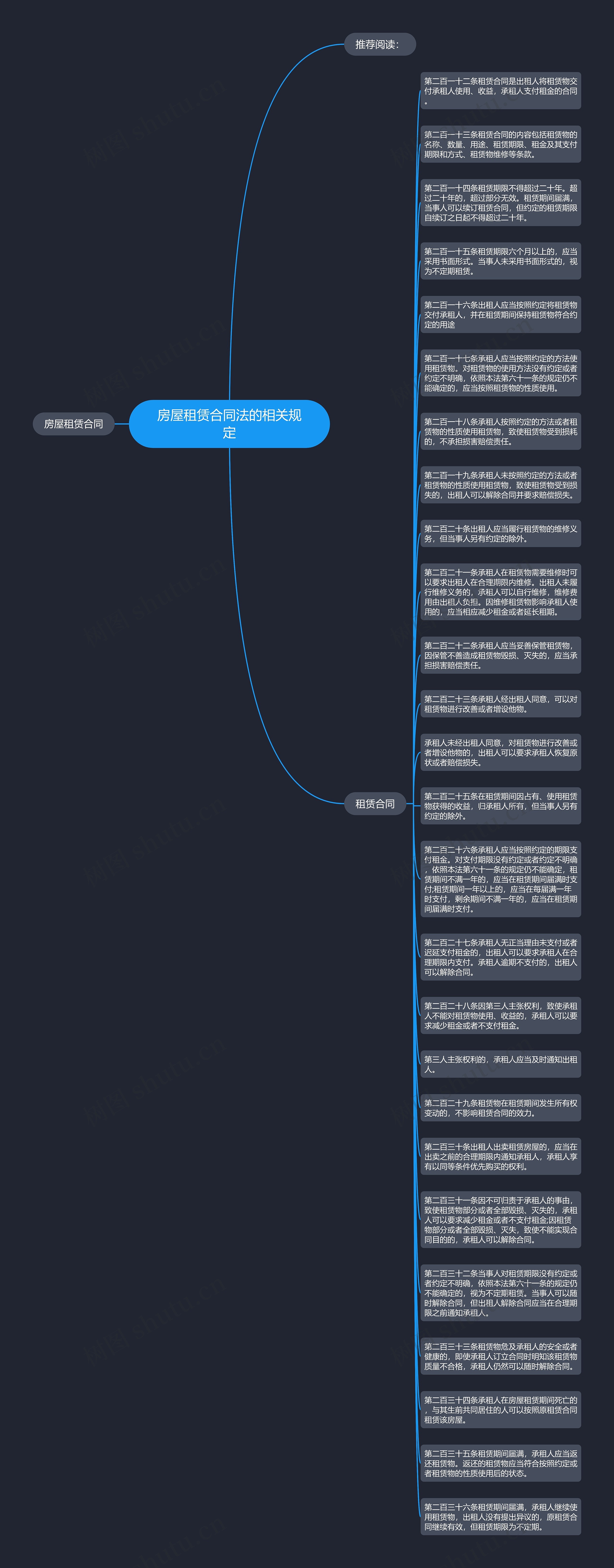 房屋租赁合同法的相关规定思维导图