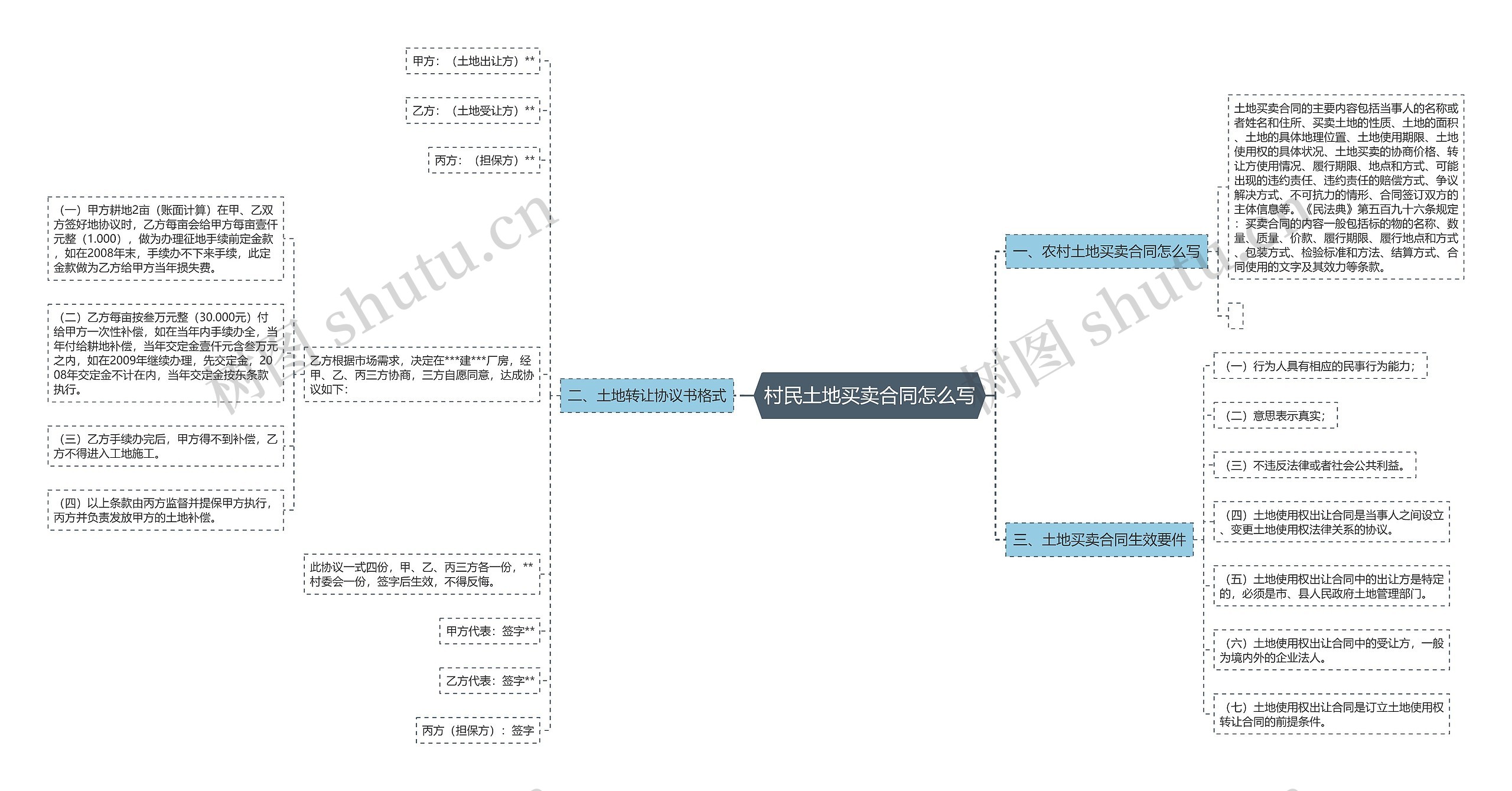 村民土地买卖合同怎么写思维导图