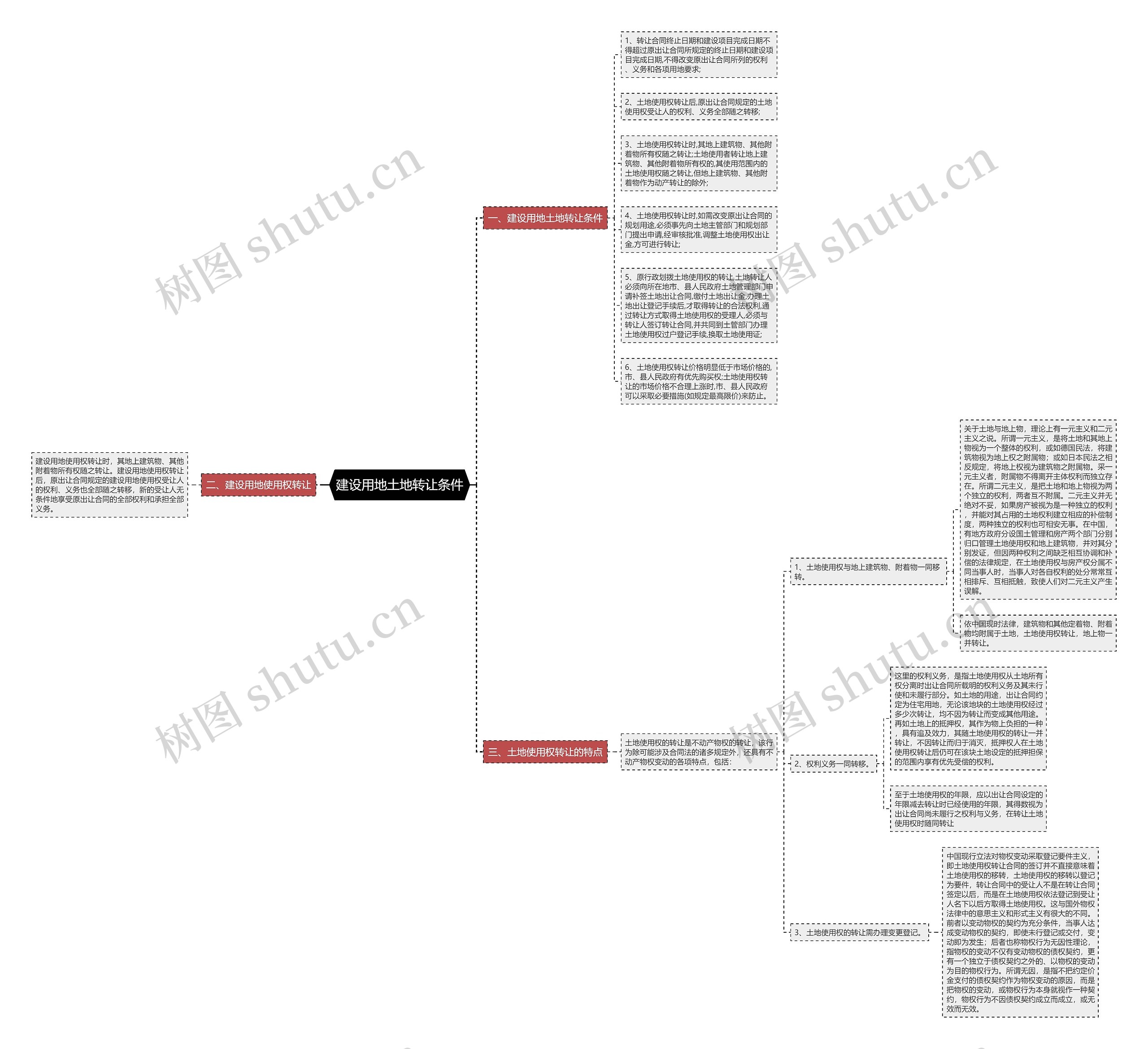 建设用地土地转让条件思维导图