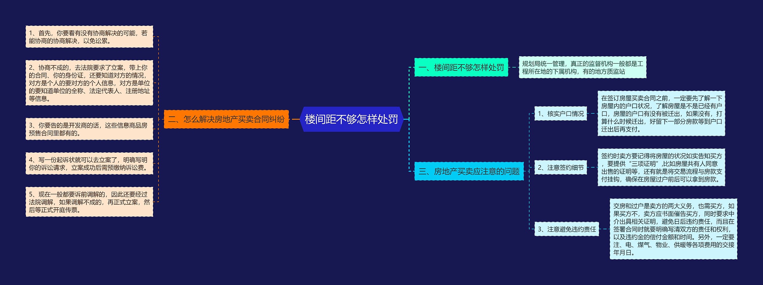 楼间距不够怎样处罚思维导图