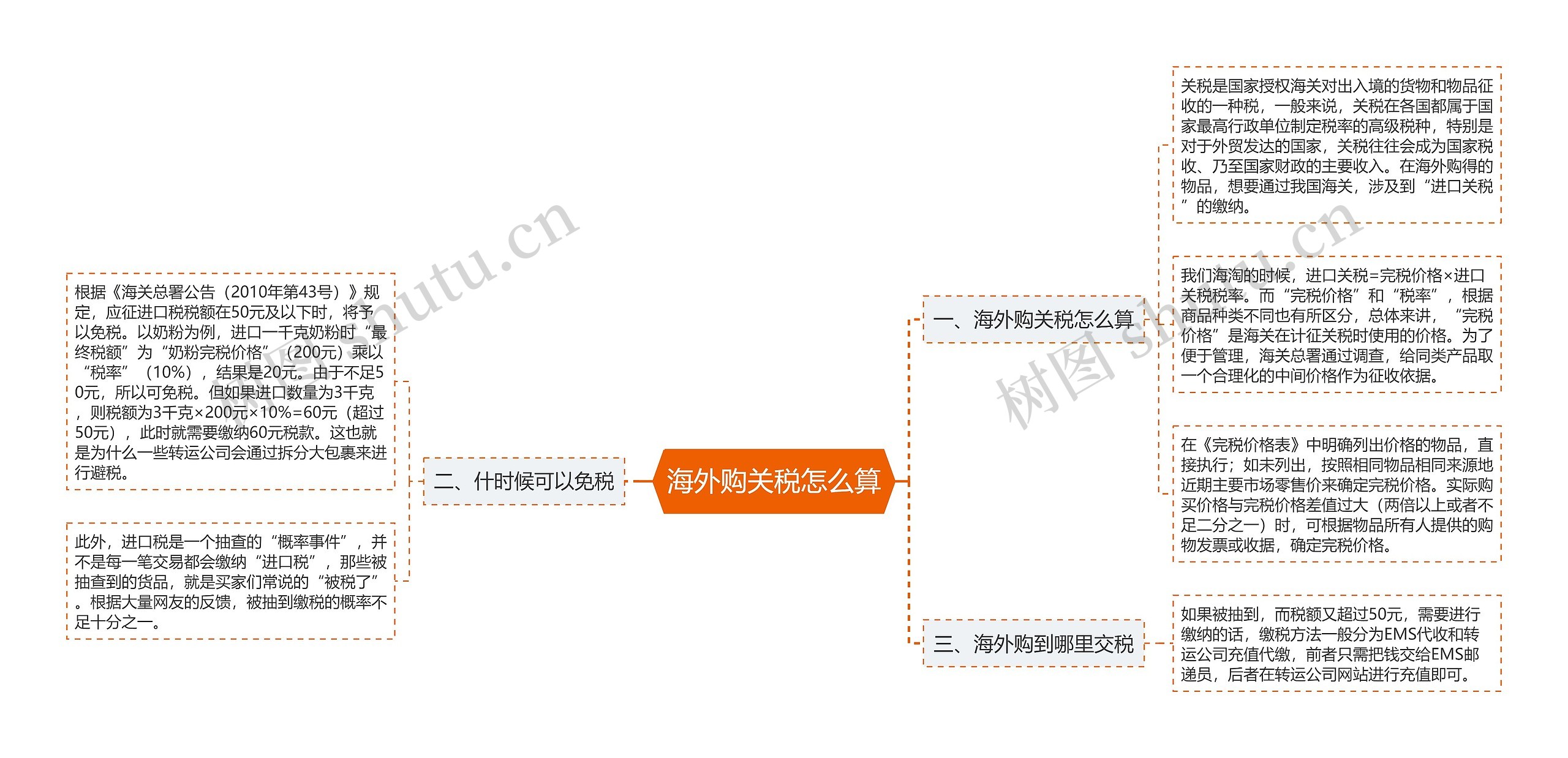 海外购关税怎么算思维导图