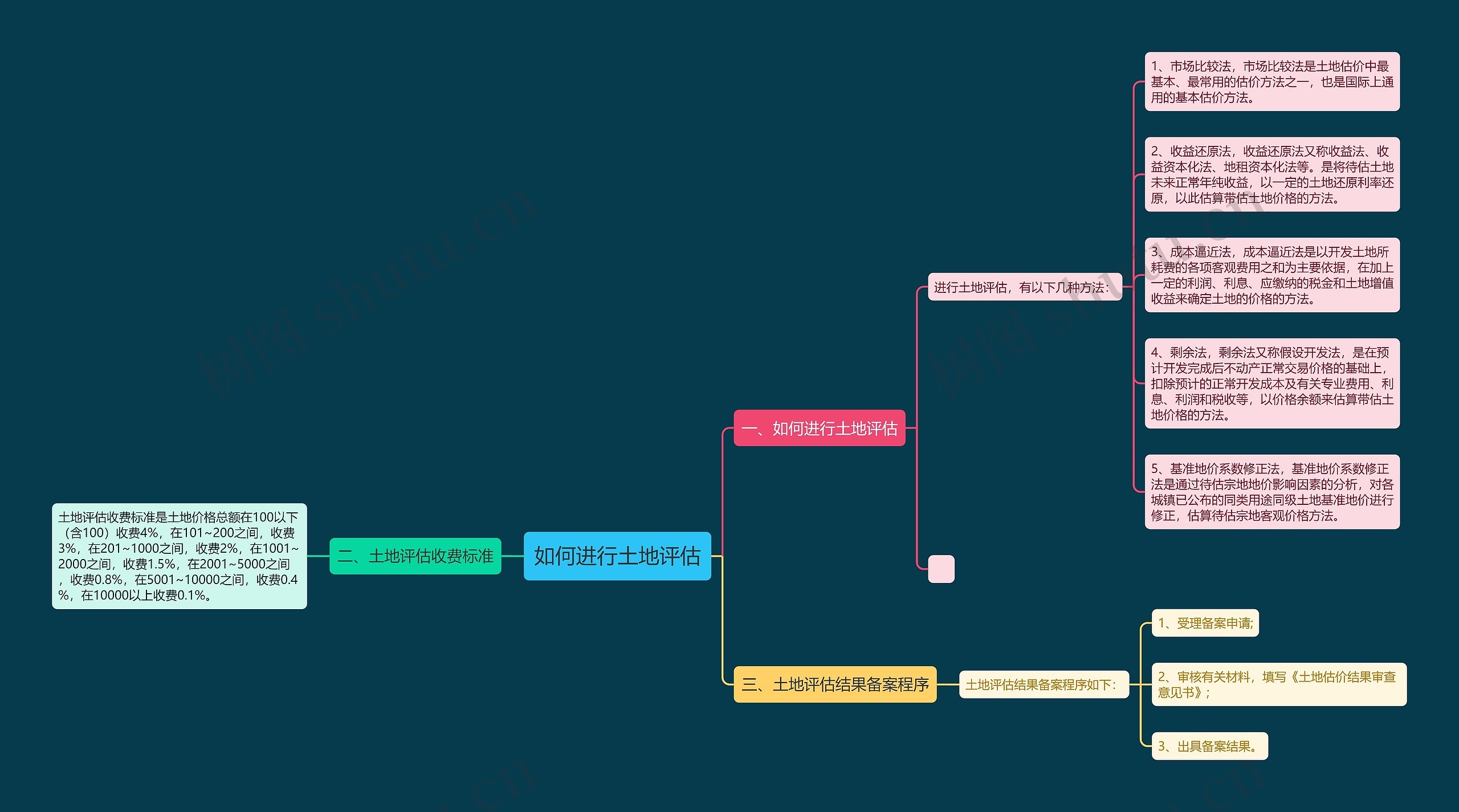 如何进行土地评估 如何进行土地评估