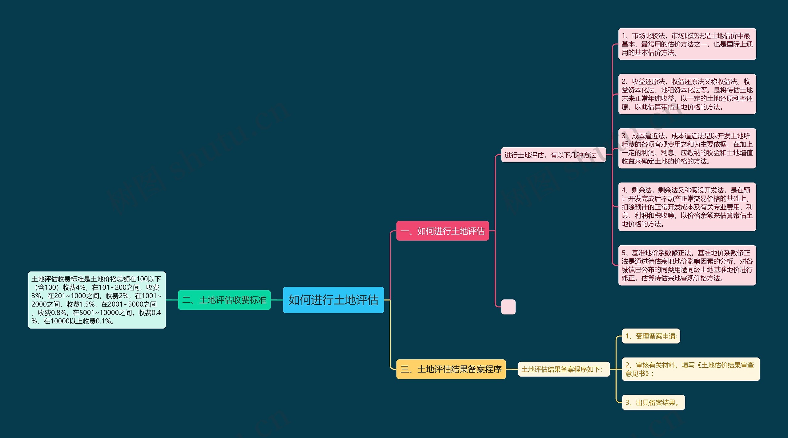 如何进行土地评估思维导图