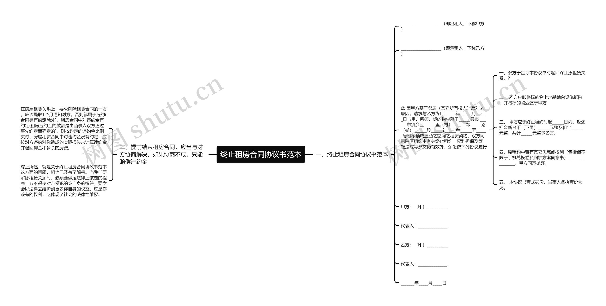 终止租房合同协议书范本思维导图