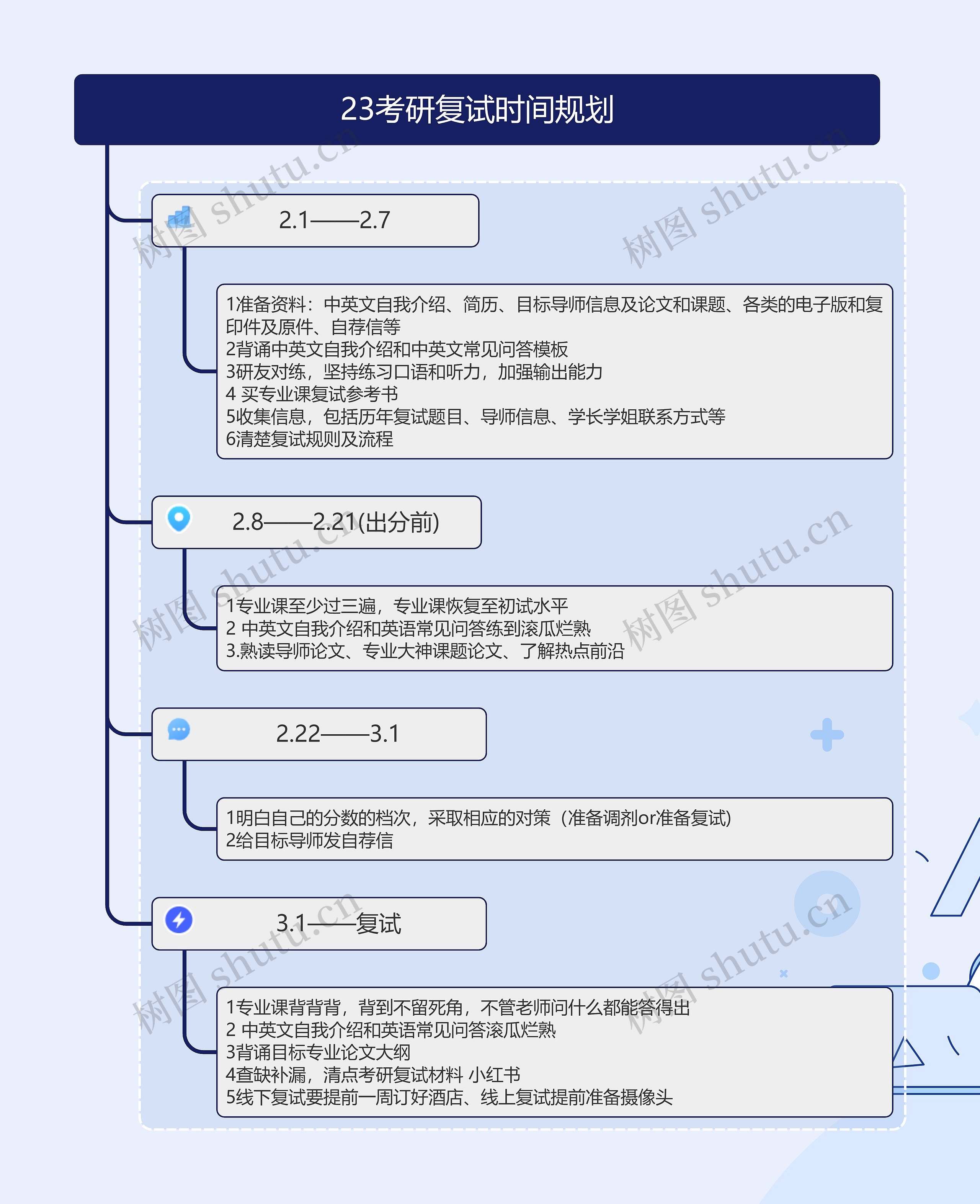 23考研复试时间规划思维导图