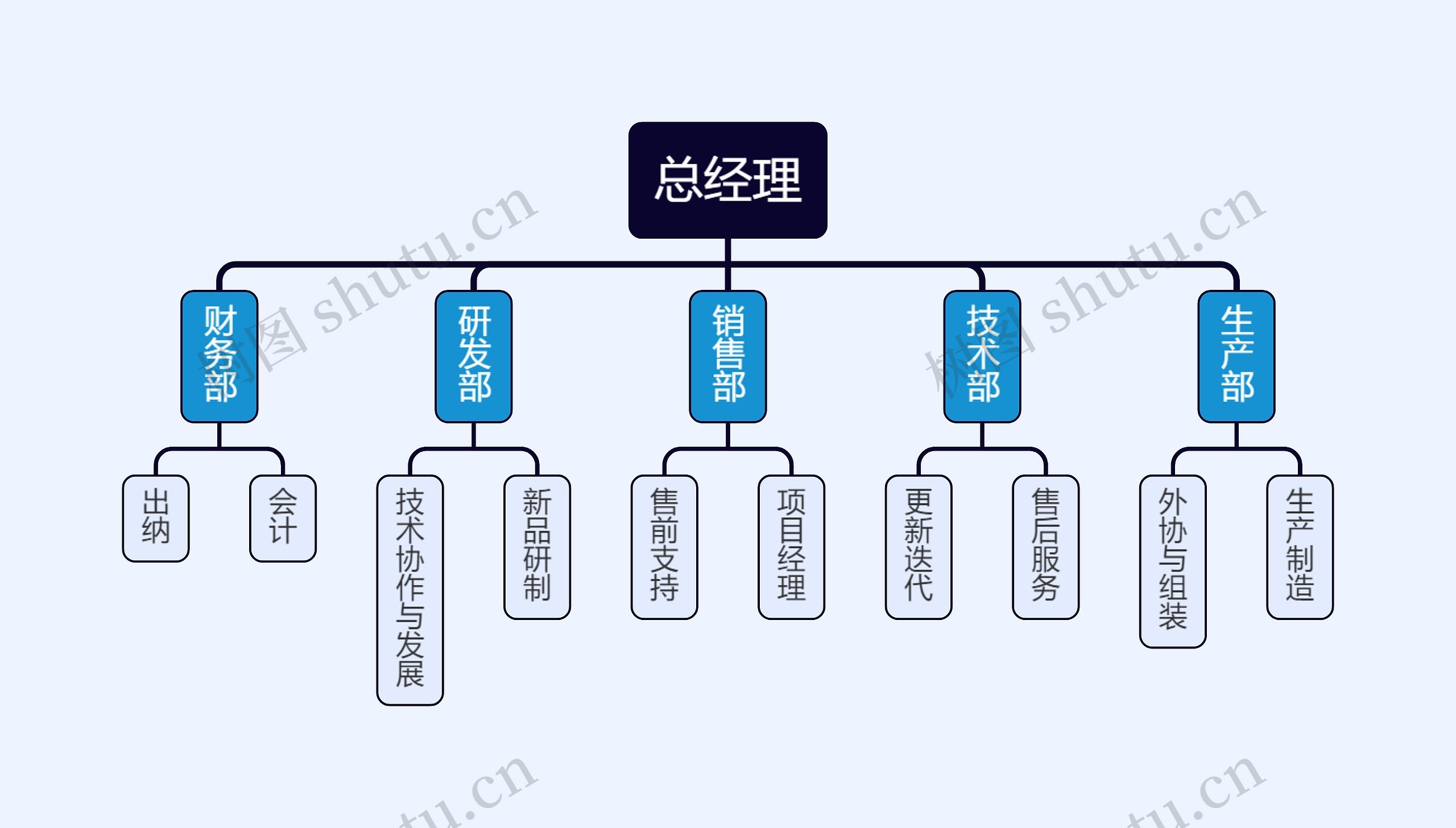 ﻿总经理思维导图