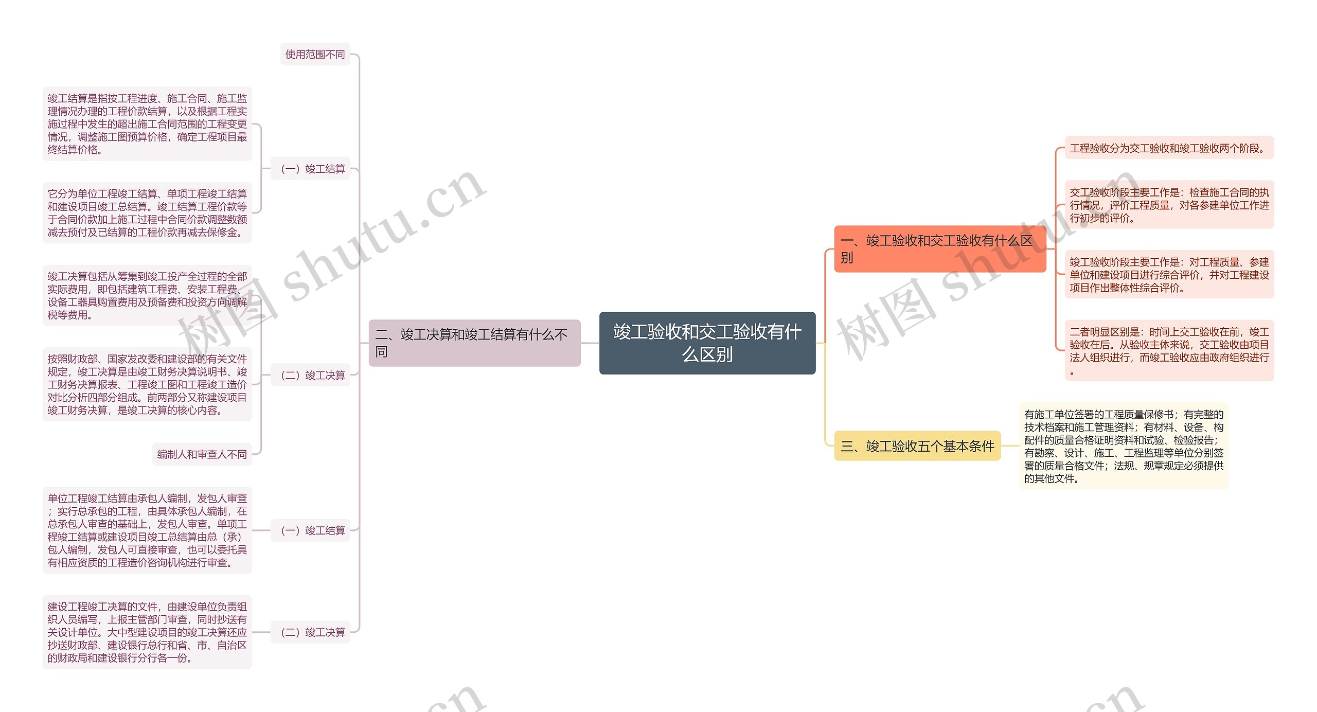 竣工验收和交工验收有什么区别