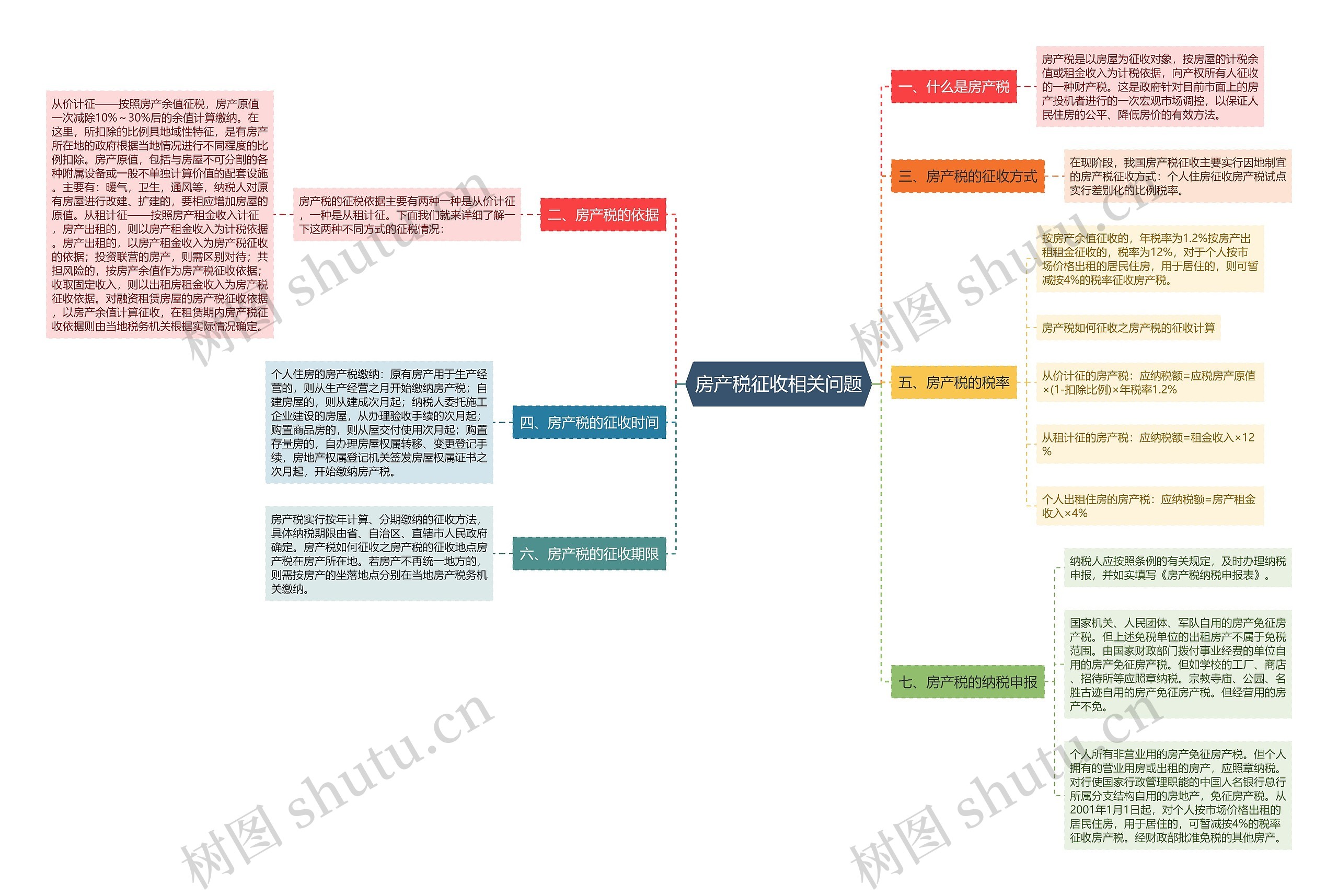 房产税征收相关问题思维导图