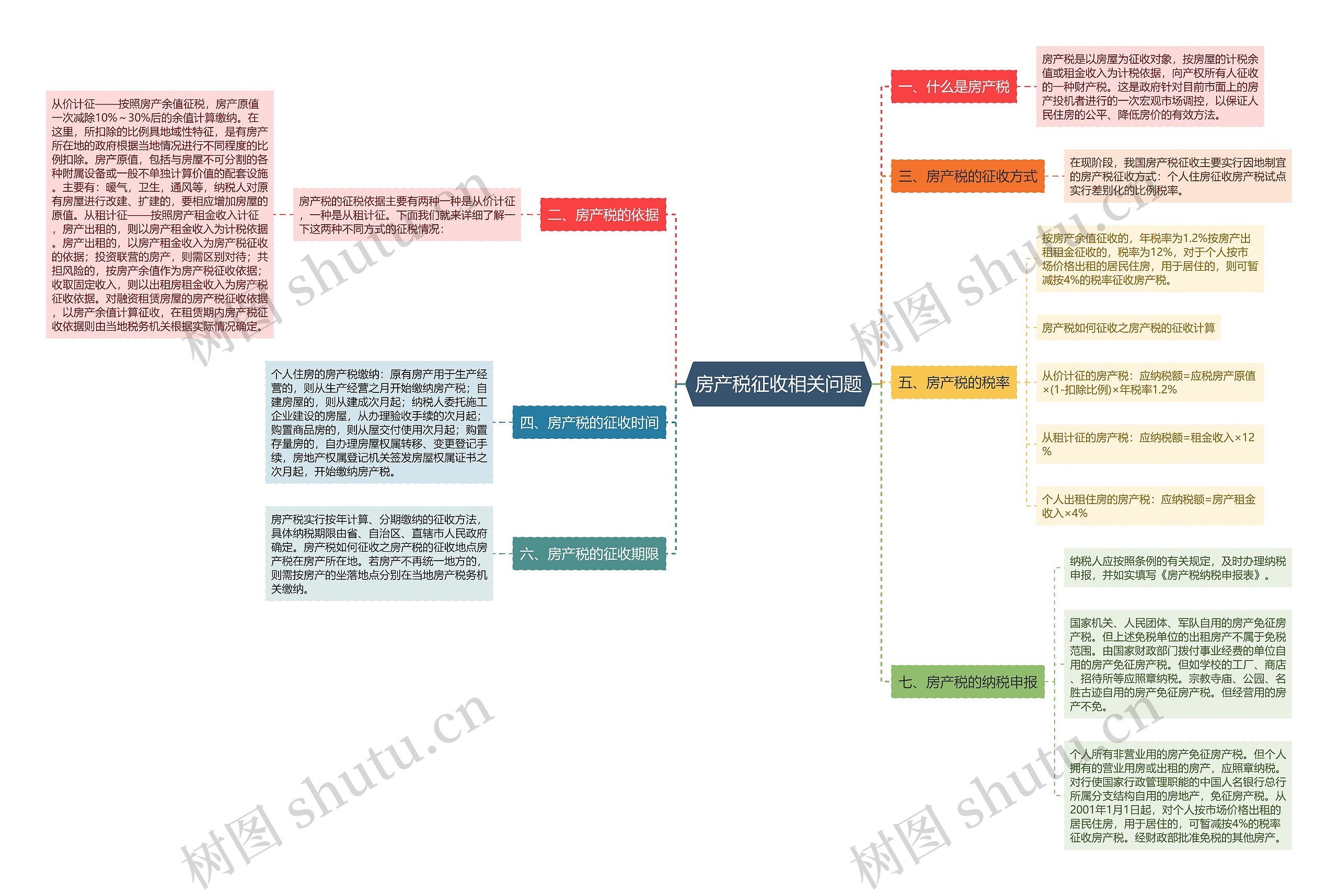 房产税征收相关问题 房产税征收相关问题