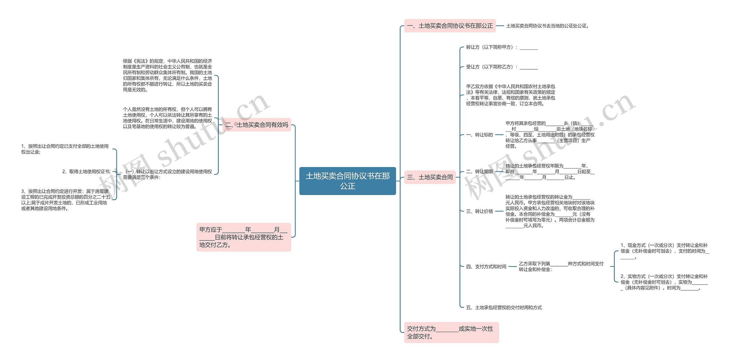 土地买卖合同协议书在那公正思维导图