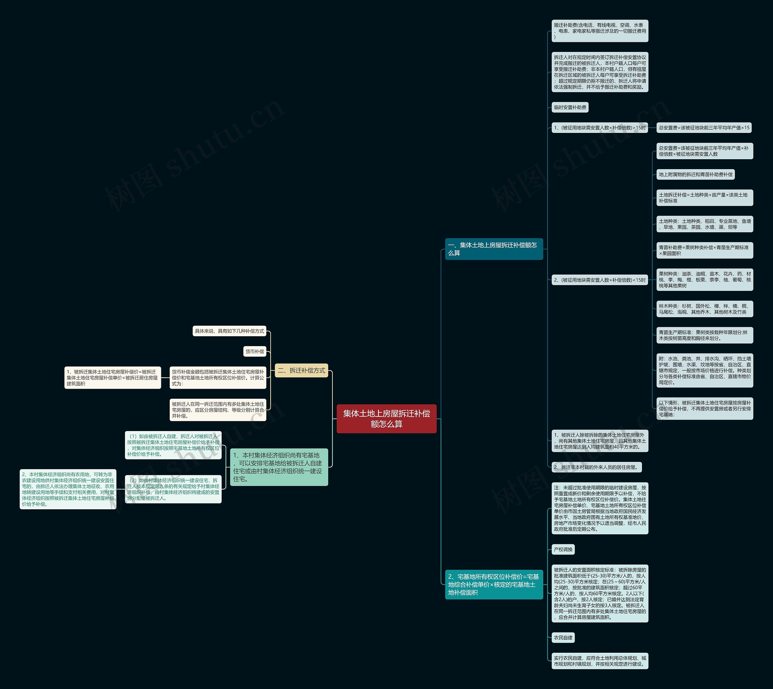 集体土地上房屋拆迁补偿额怎么算思维导图