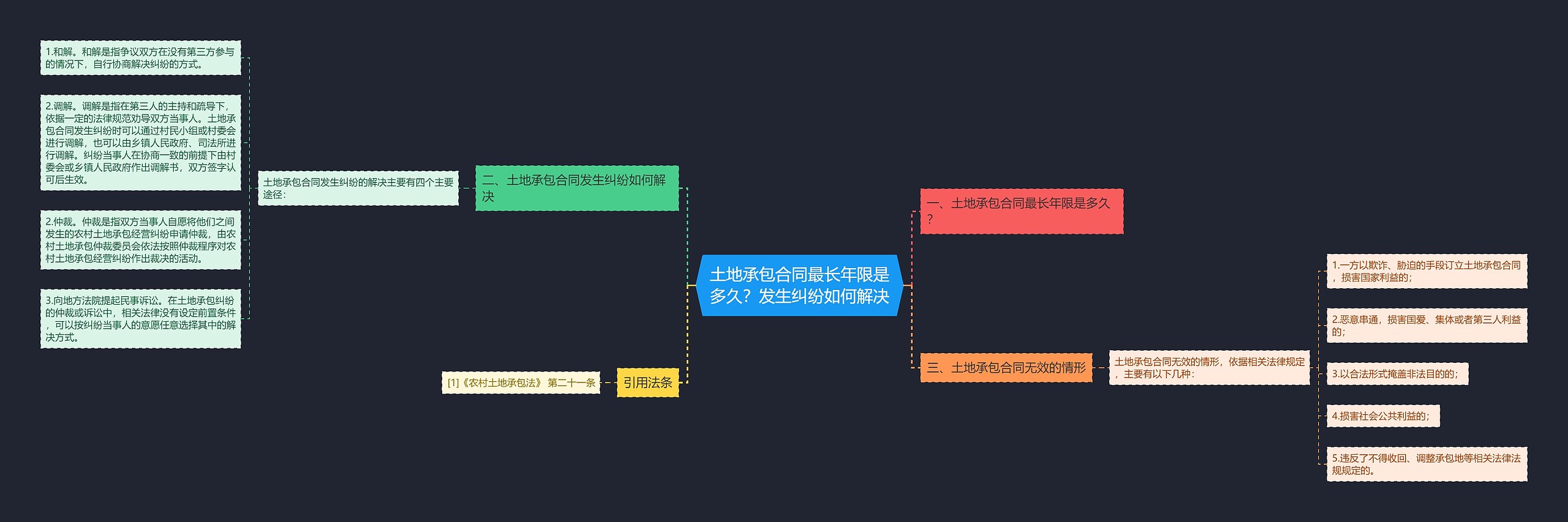 土地承包合同最长年限是多久？发生纠纷如何解决