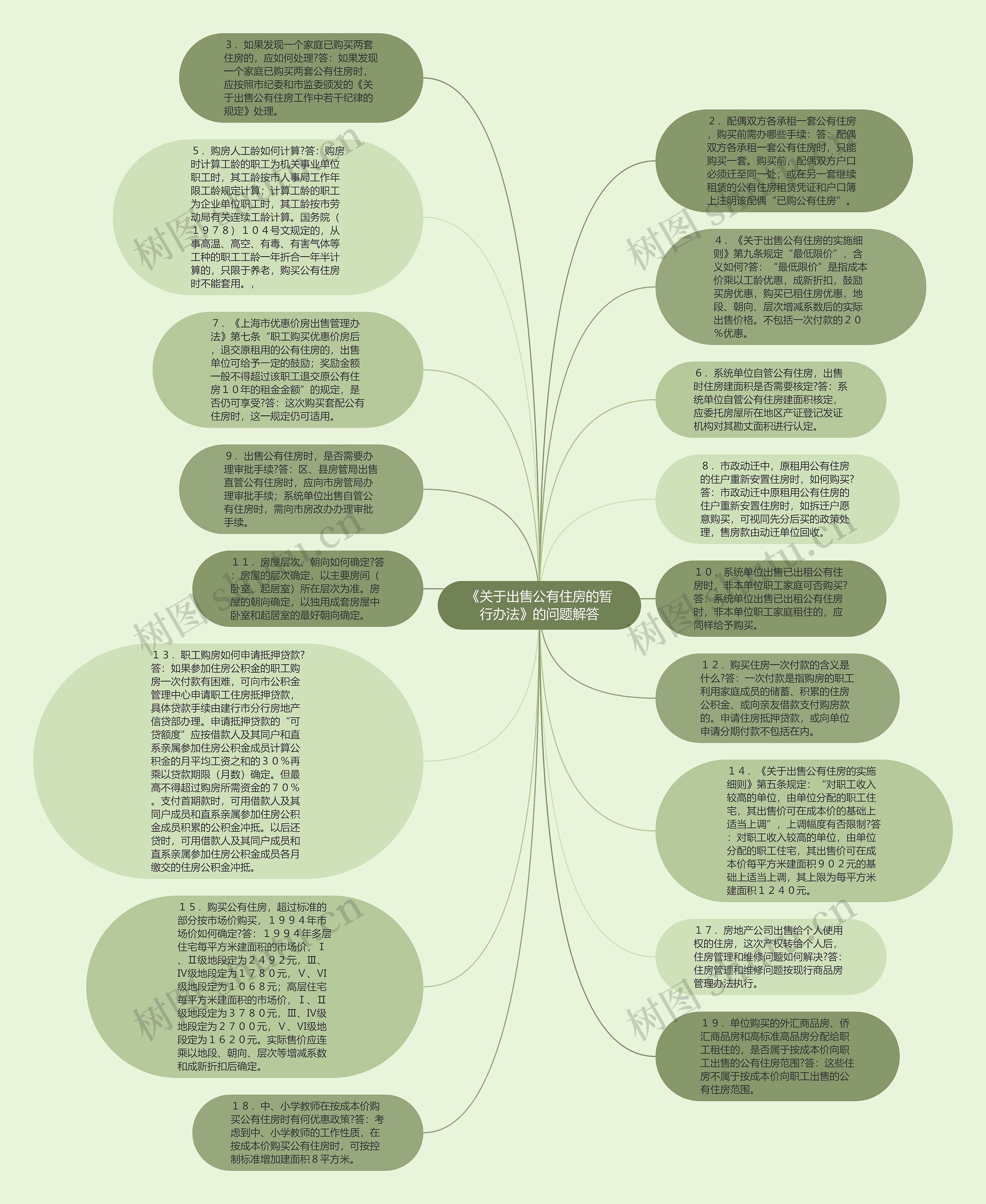 《关于出售公有住房的暂行办法》的问题解答思维导图