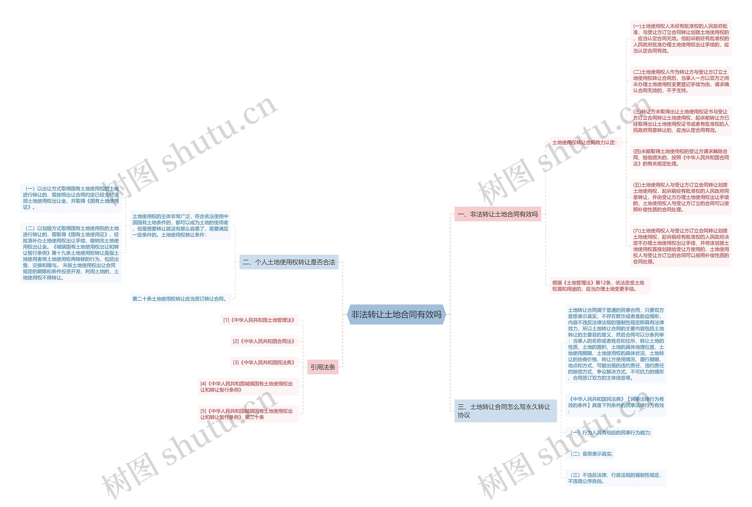 非法转让土地合同有效吗思维导图