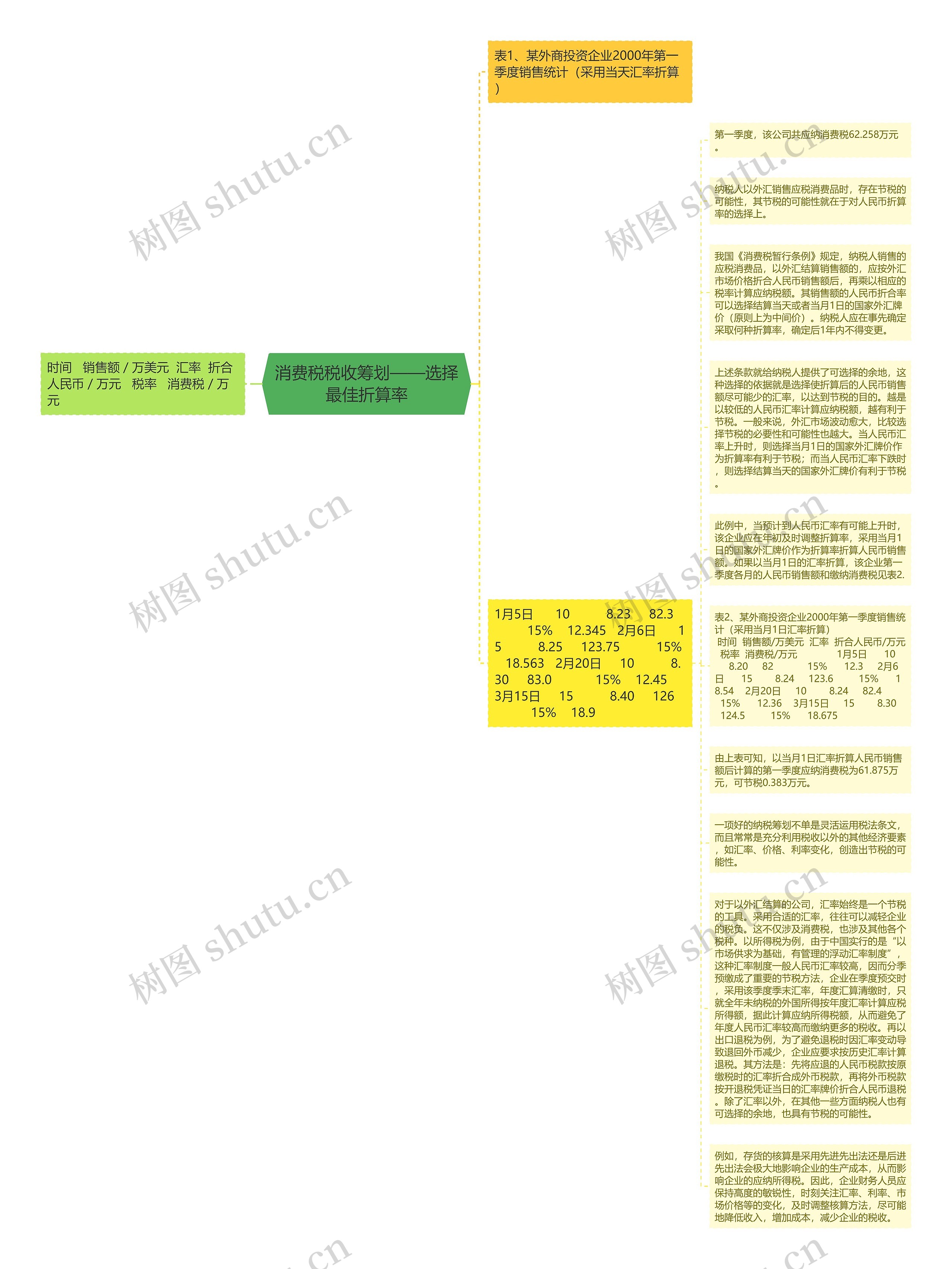 消费税税收筹划——选择最佳折算率思维导图