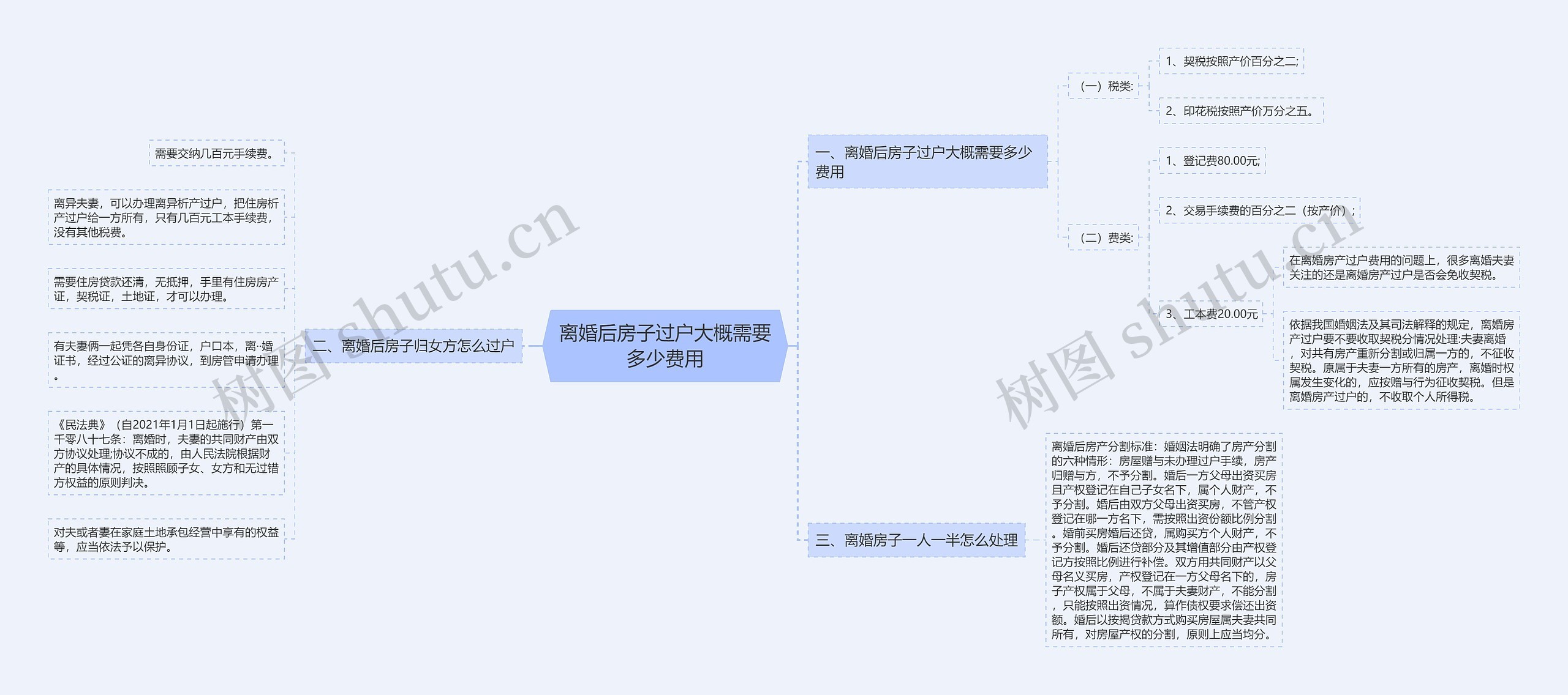 离婚后房子过户大概需要多少费用思维导图