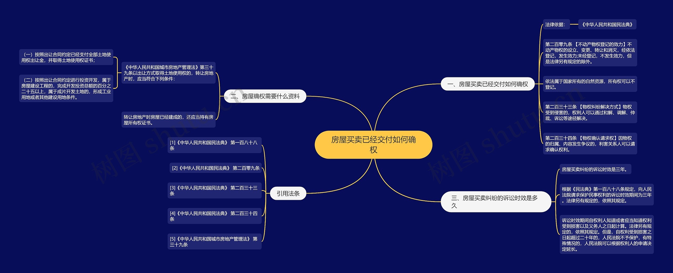 房屋买卖已经交付如何确权思维导图