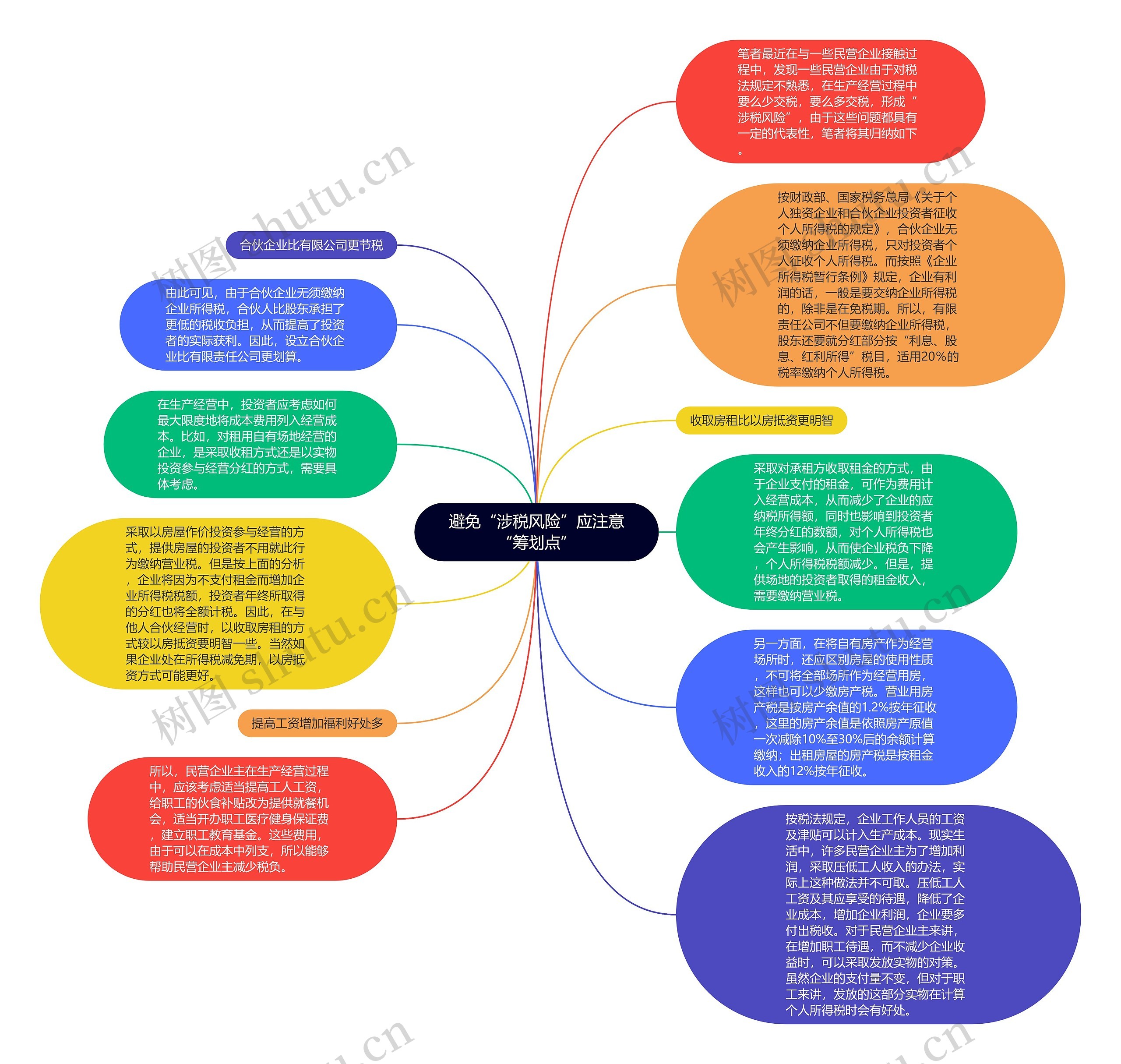 避免“涉税风险”应注意“筹划点”思维导图