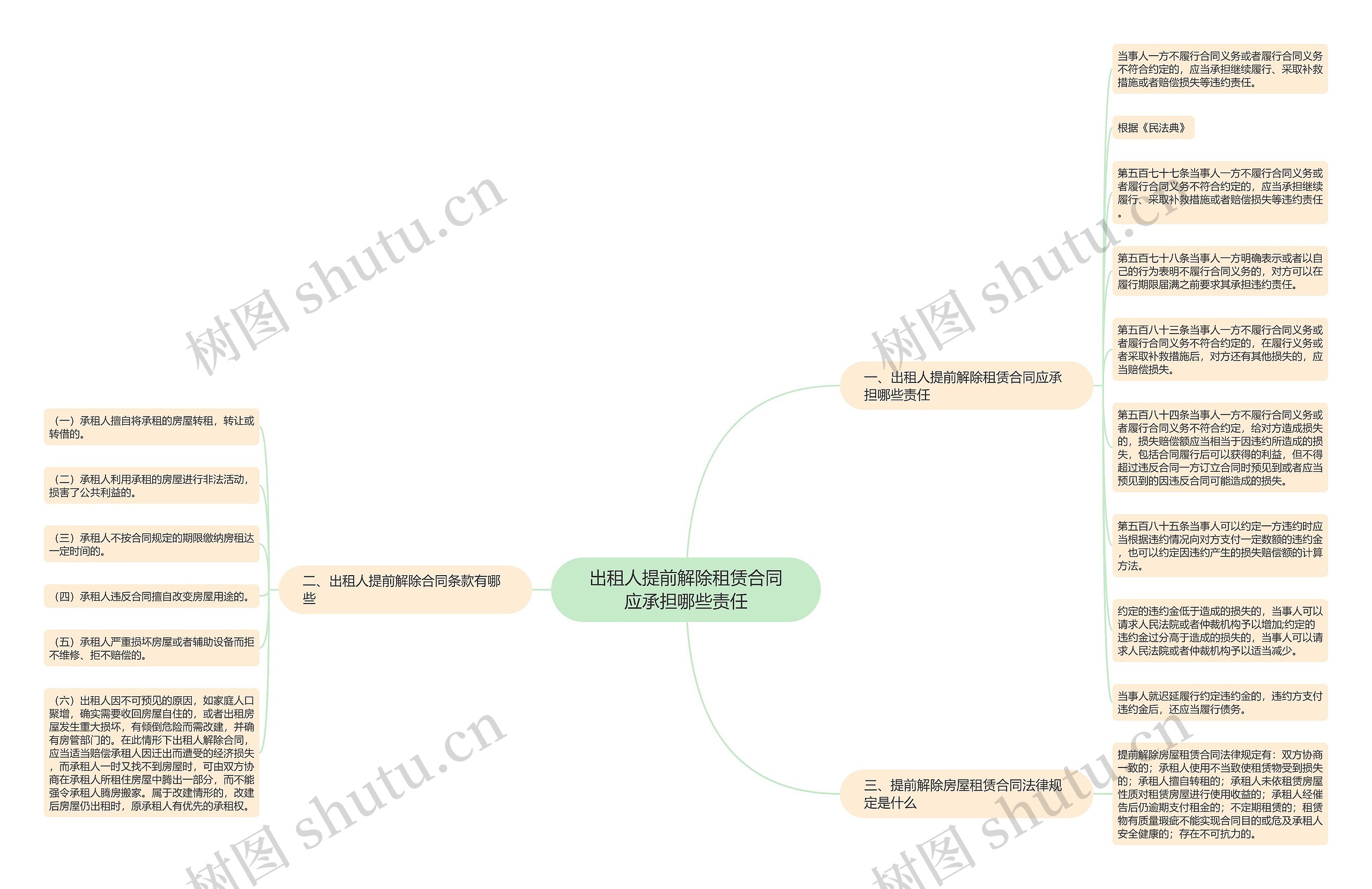 出租人提前解除租赁合同应承担哪些责任思维导图