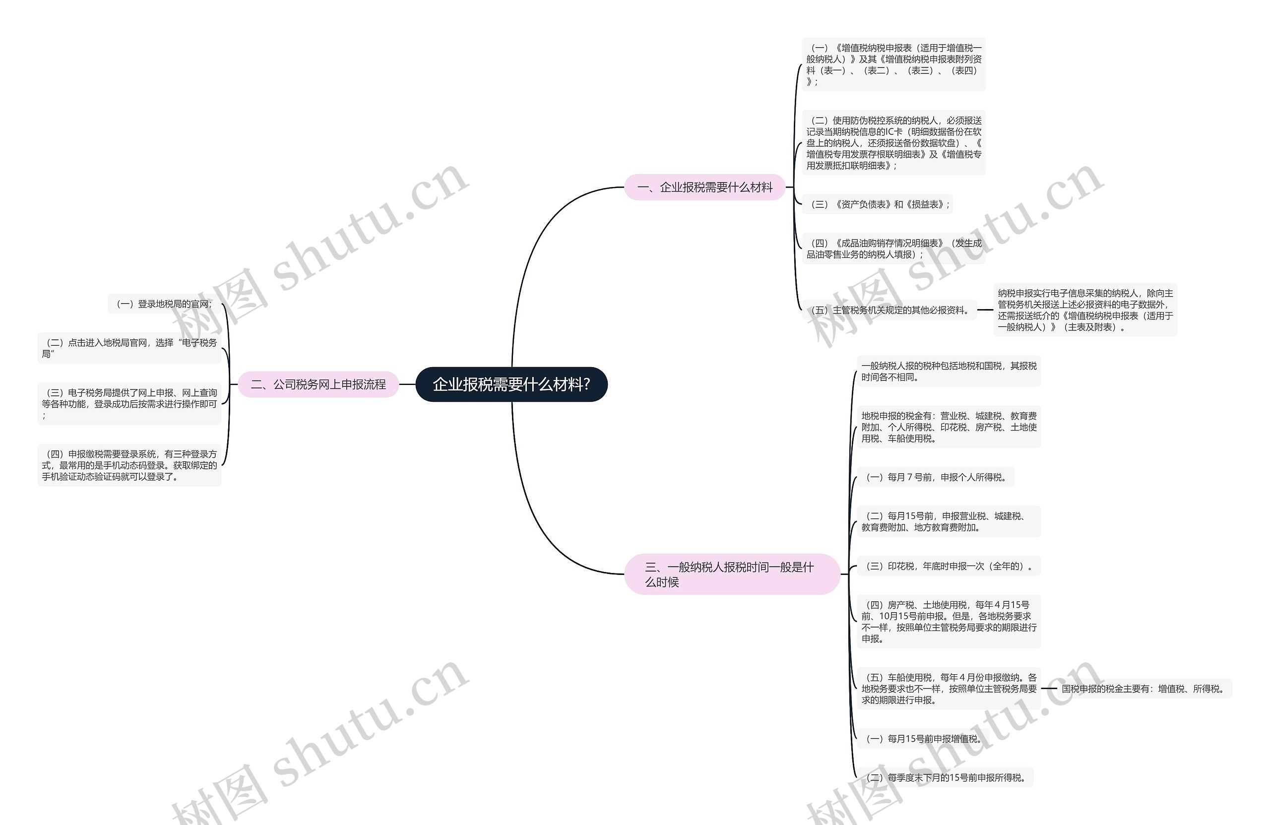 企业报税需要什么材料?思维导图