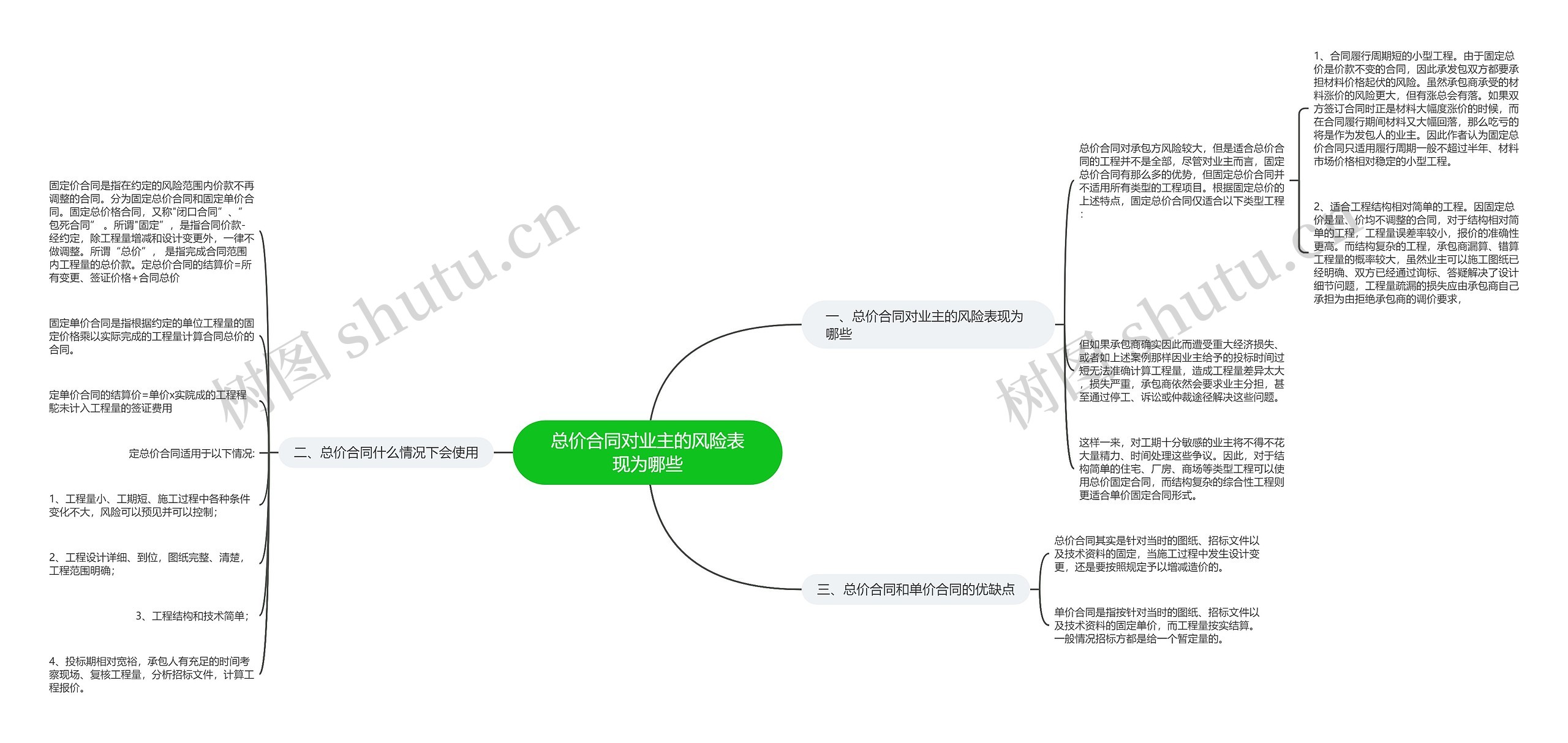 总价合同对业主的风险表现为哪些思维导图