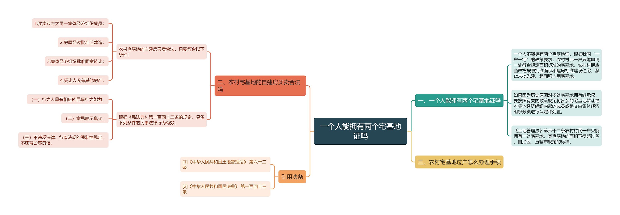 一个人能拥有两个宅基地证吗思维导图