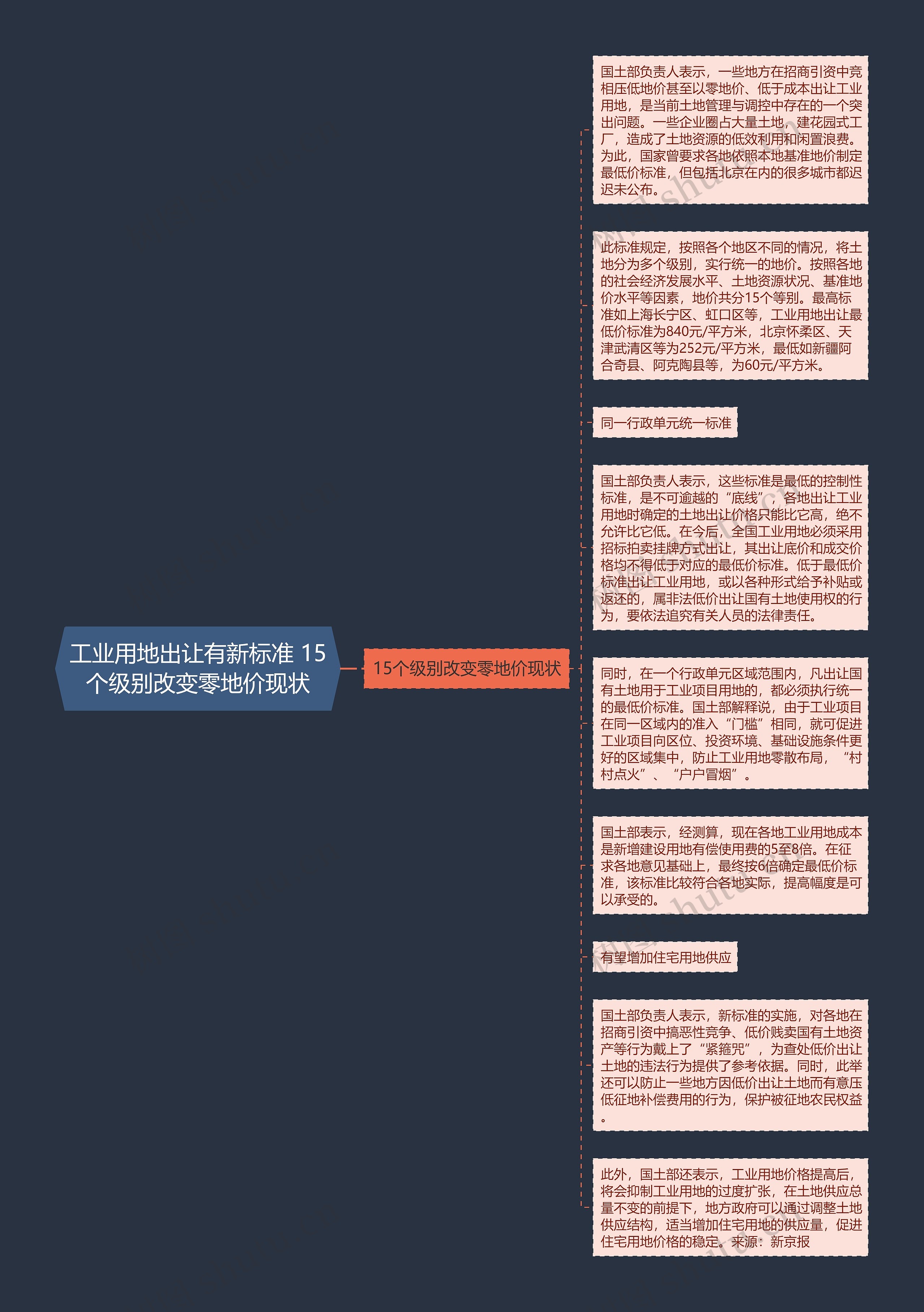工业用地出让有新标准 15个级别改变零地价现状思维导图