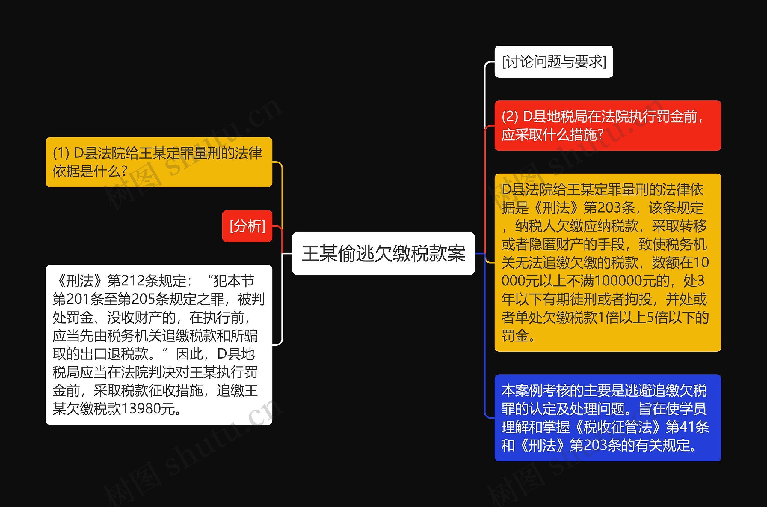 王某偷逃欠缴税款案思维导图