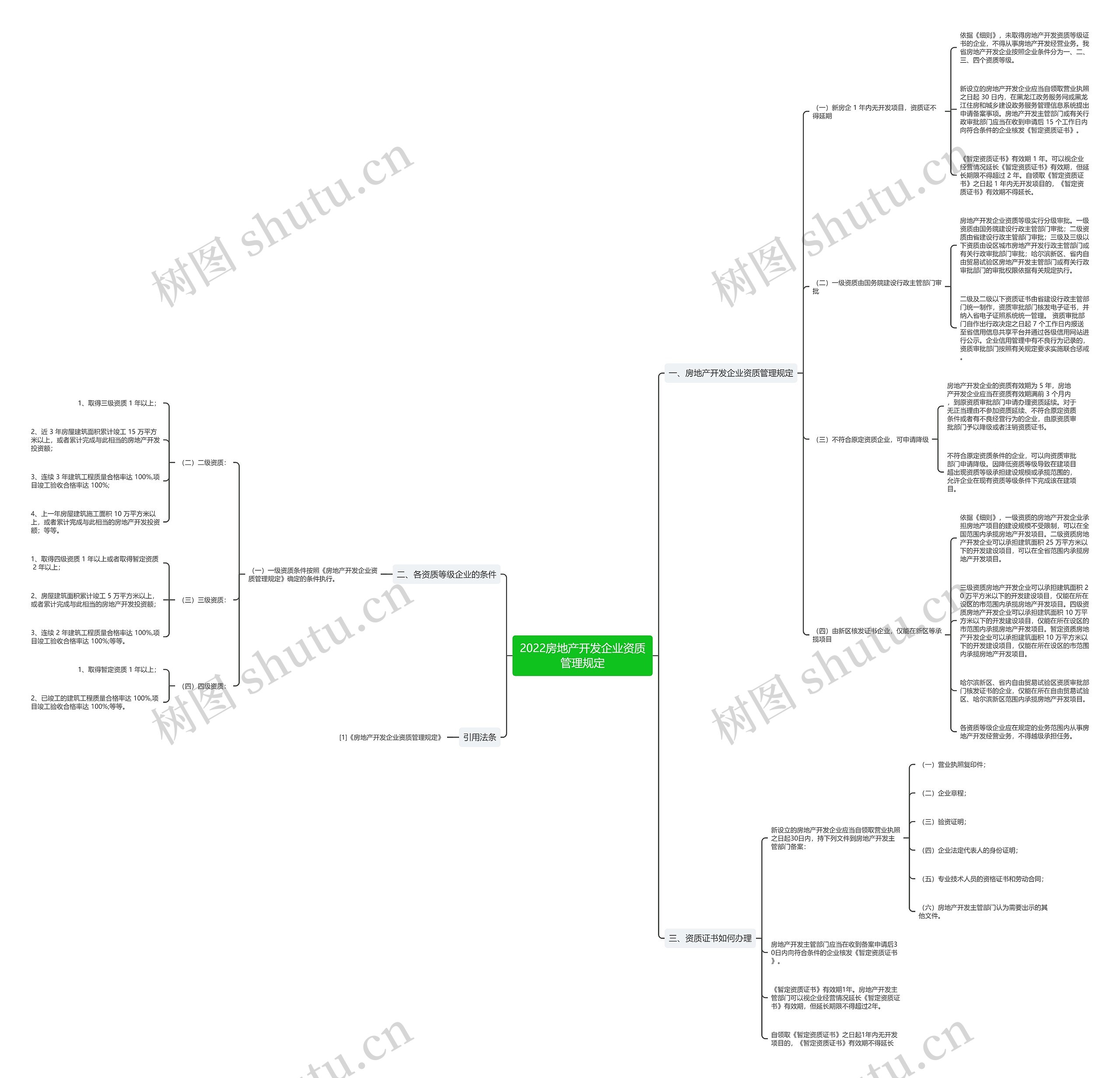 2022房地产开发企业资质管理规定思维导图高清图 2022房地产开发企业资质管理规定思维导图