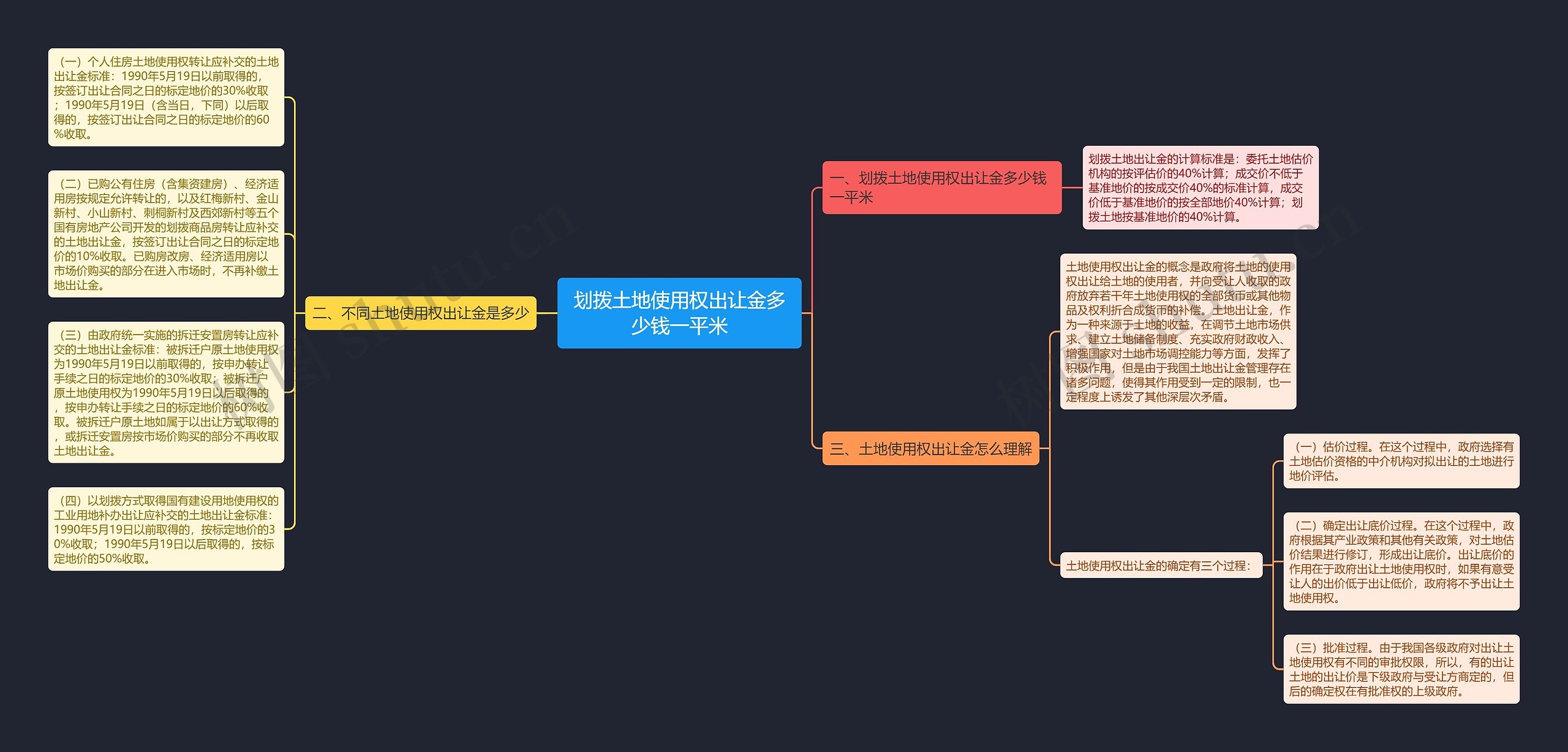 划拨土地使用权出让金多少钱一平米思维导图