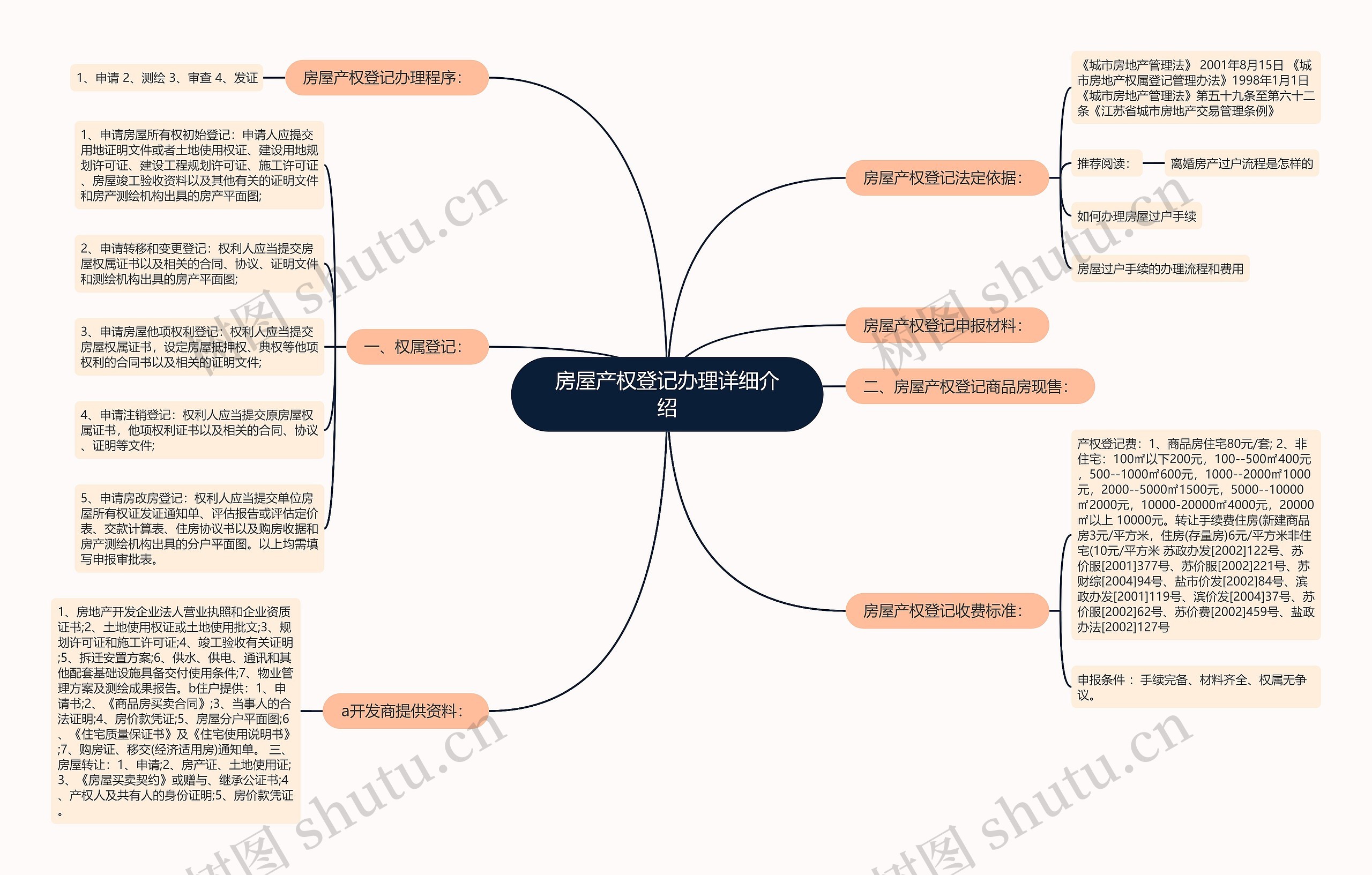 房屋产权登记办理详细介绍思维导图