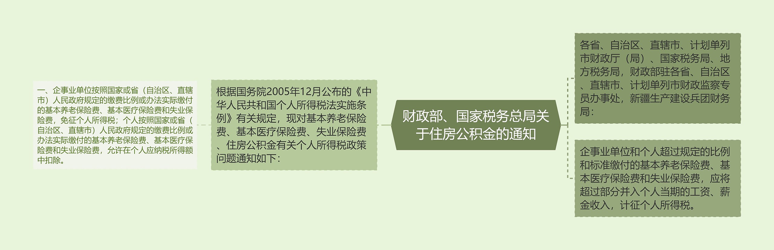 财政部、国家税务总局关于住房公积金的通知思维导图