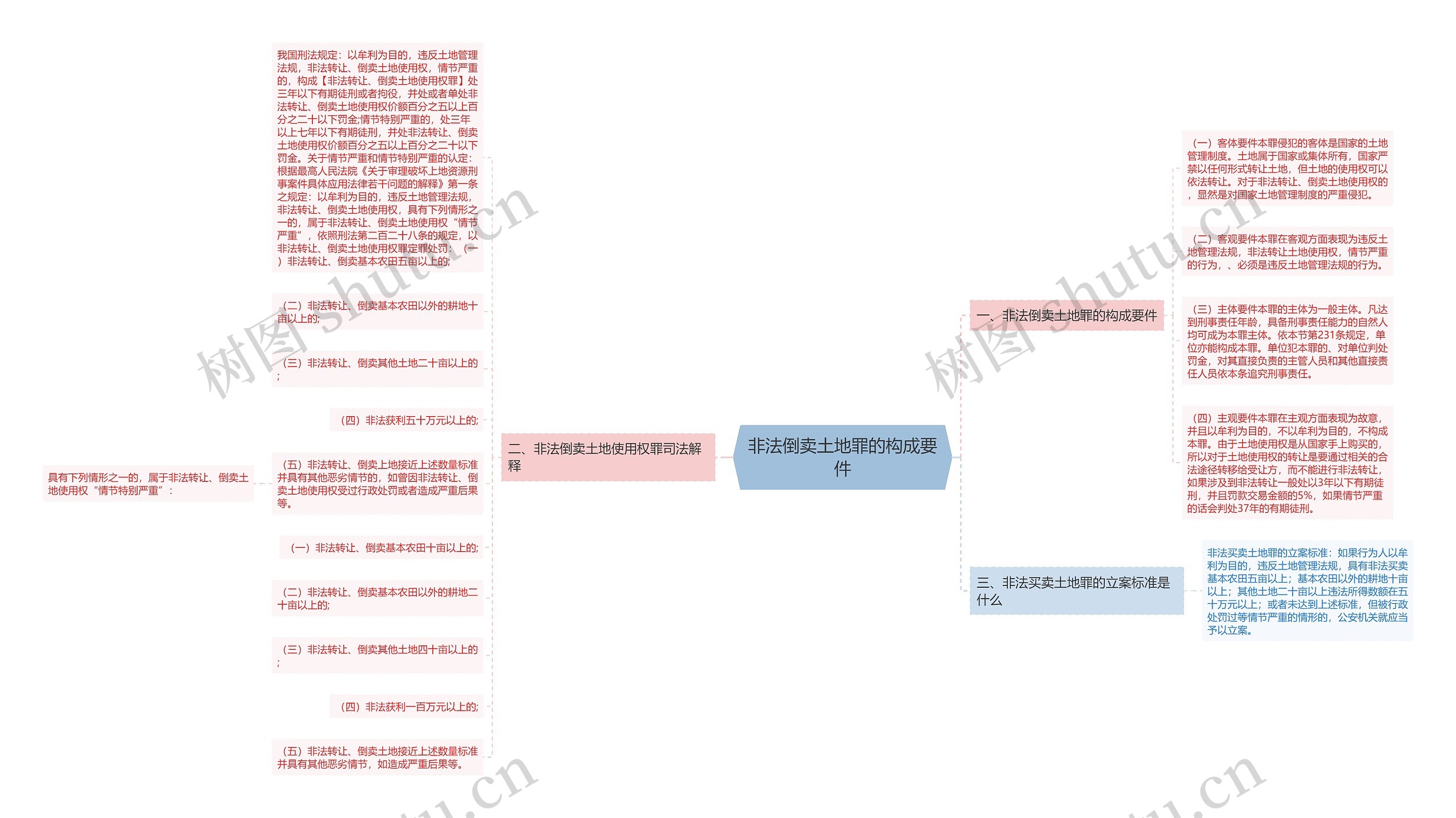 非法倒卖土地罪的构成要件思维导图