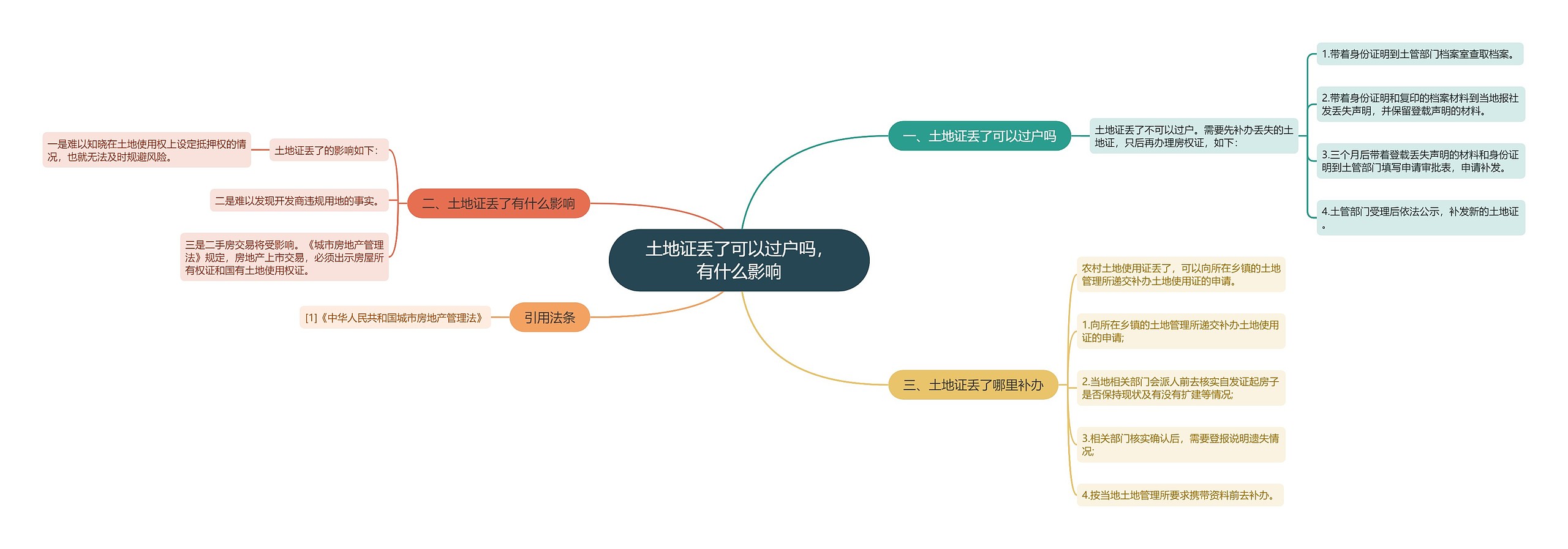 土地证丢了可以过户吗，有什么影响思维导图