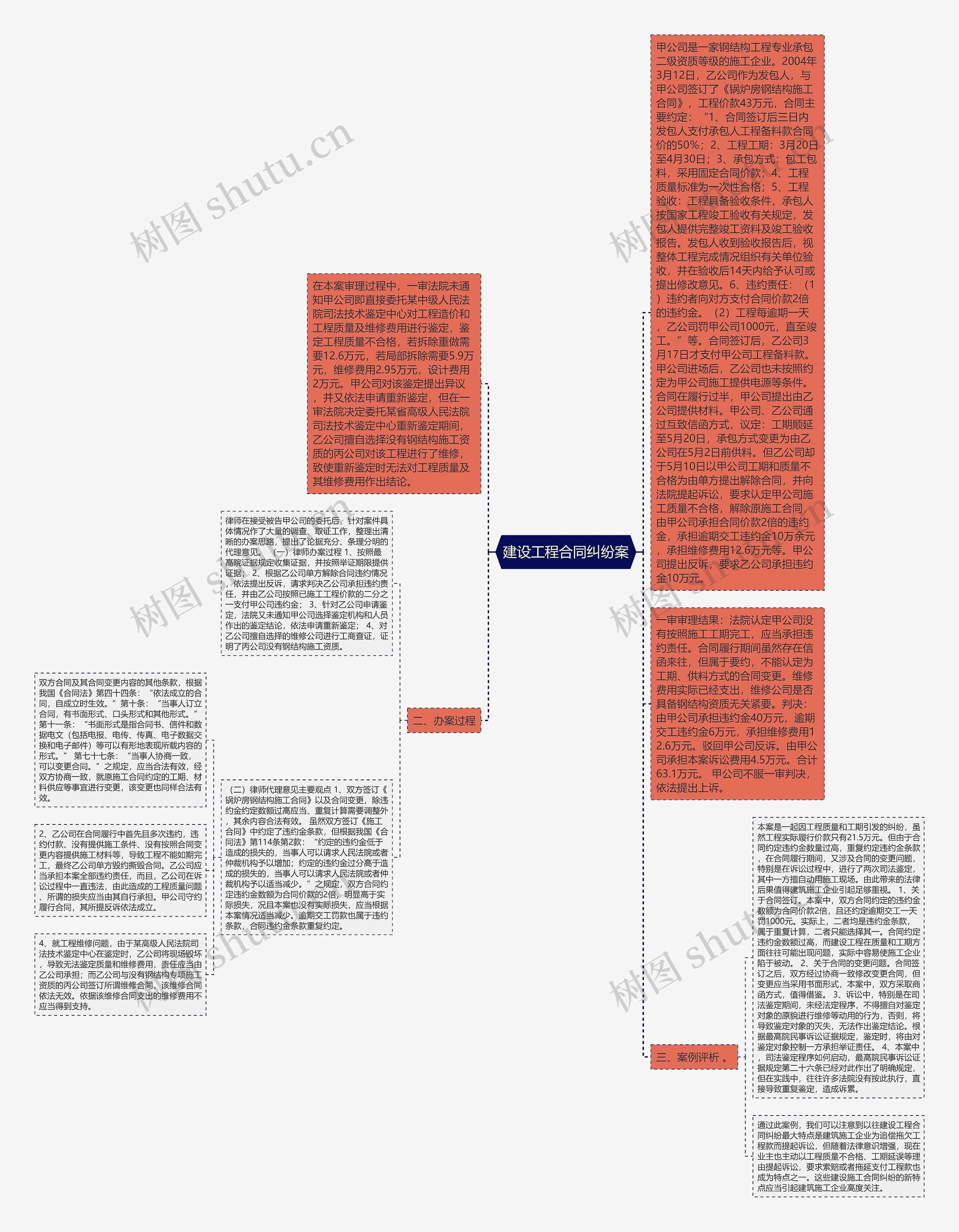 建设工程合同纠纷案思维导图