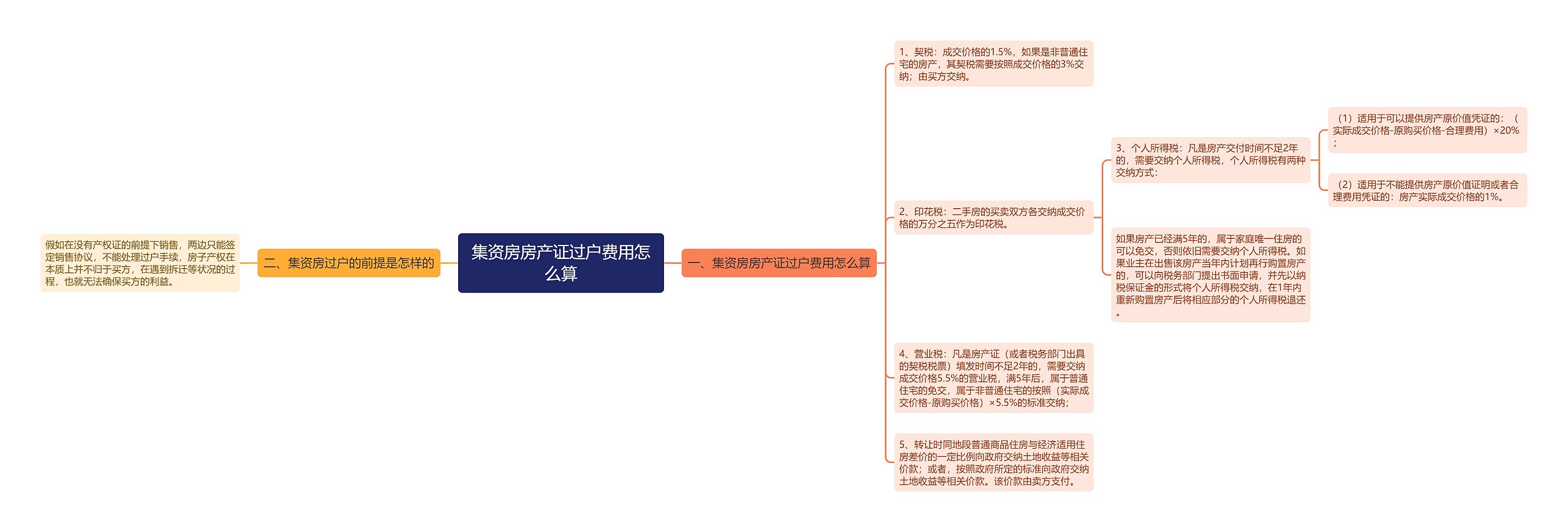 集资房房产证过户费用怎么算思维导图