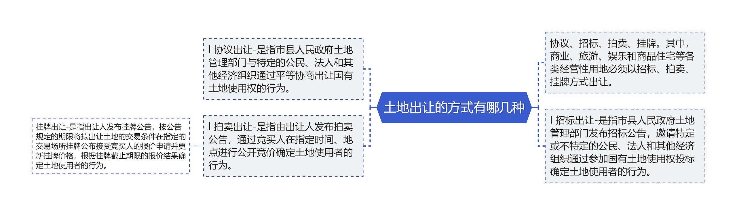 土地出让的方式有哪几种思维导图