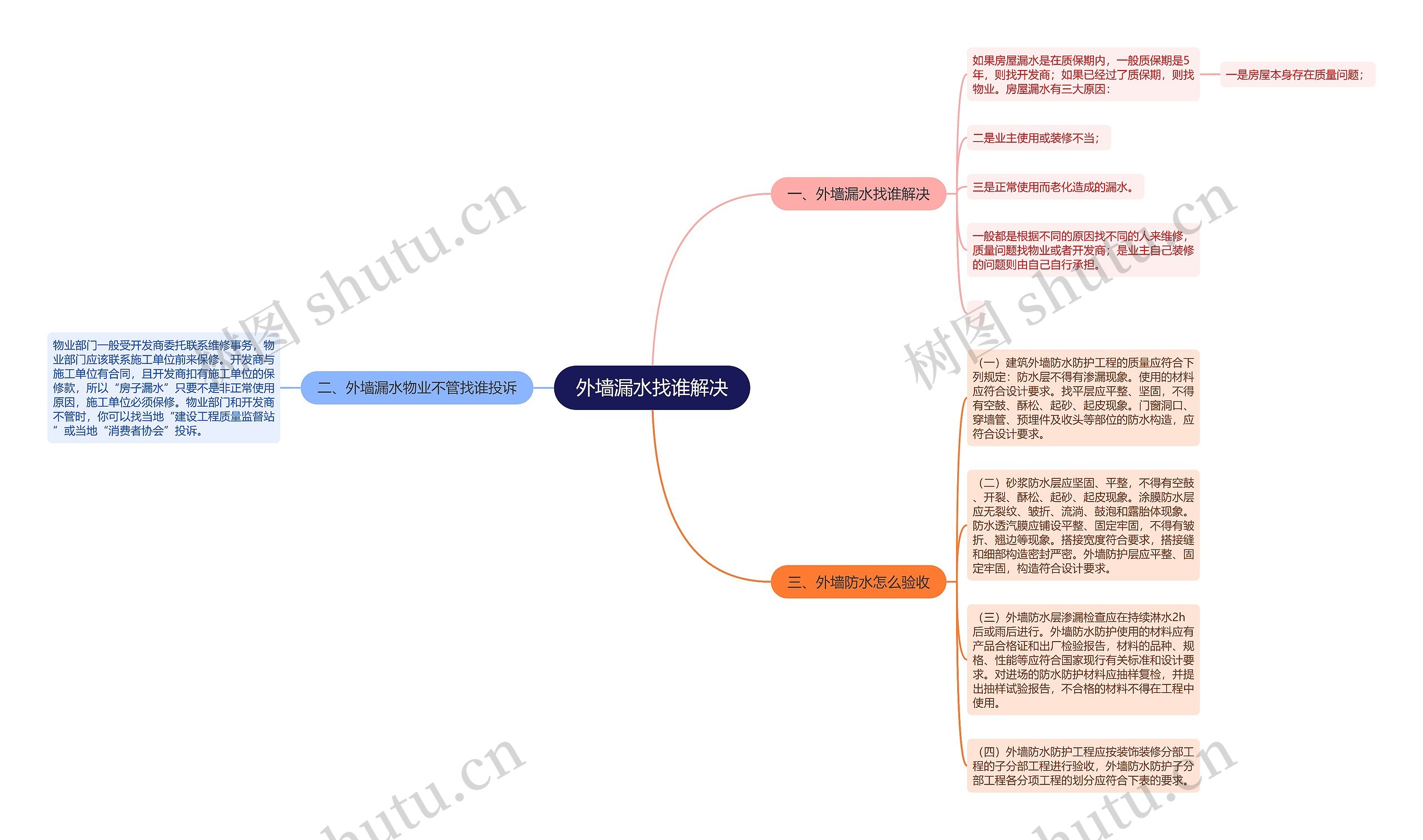 外墙漏水找谁解决思维导图