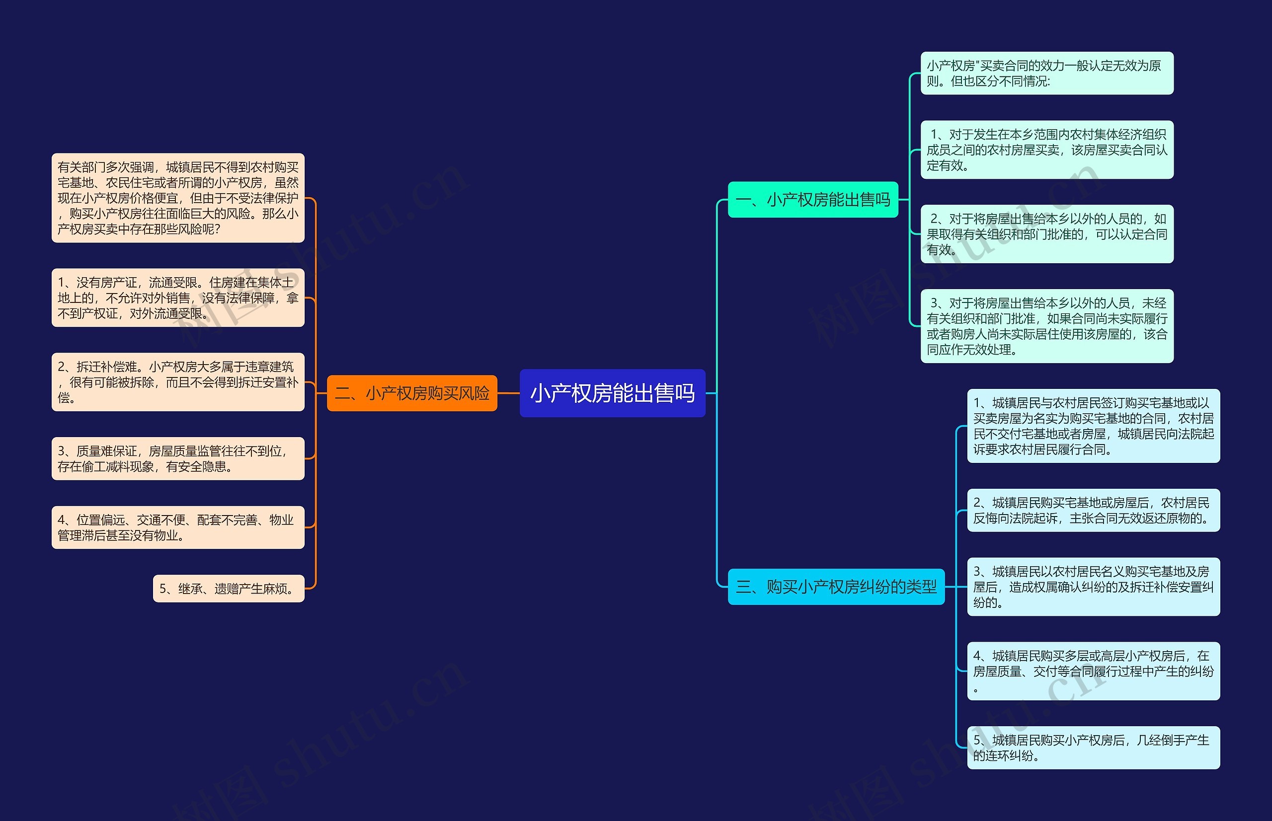 小产权房能出售吗思维导图