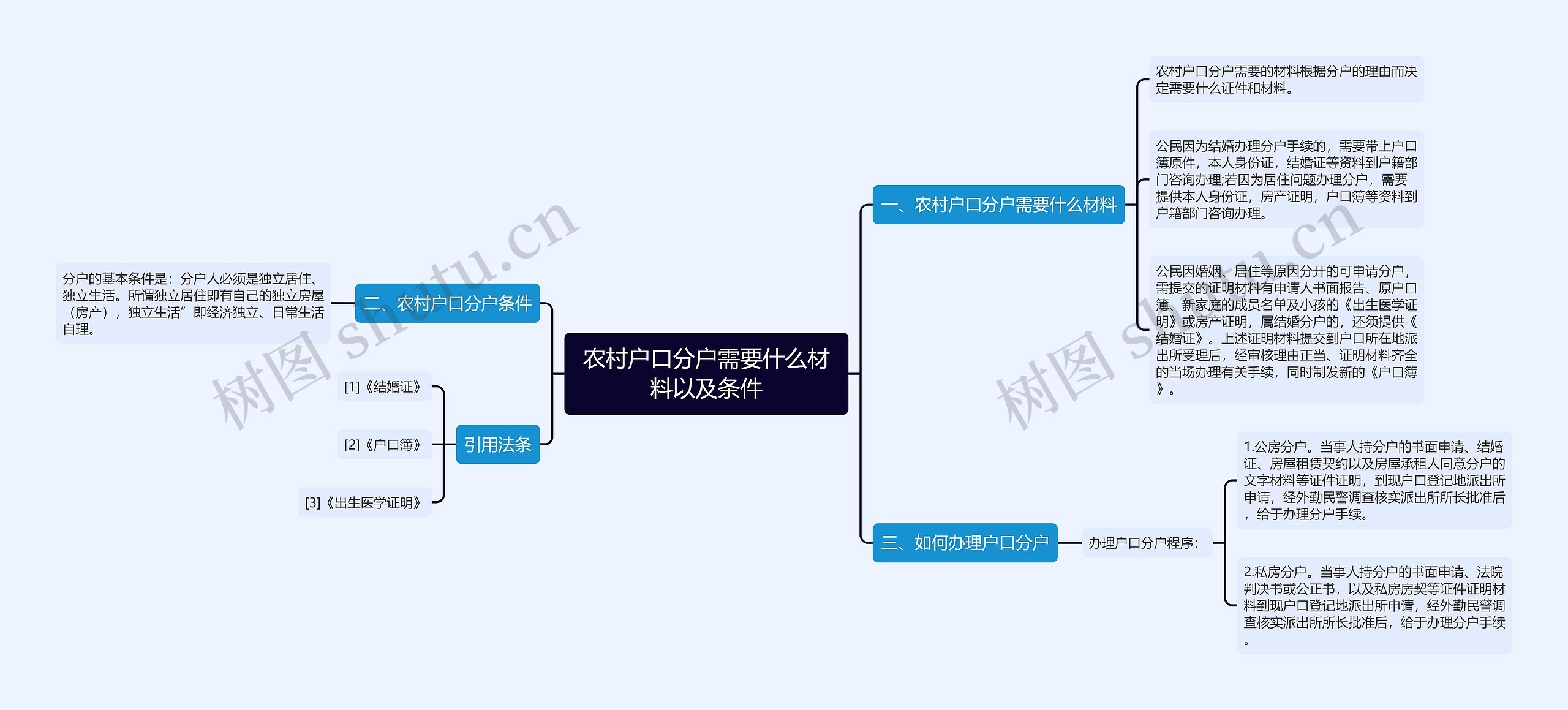 农村户口分户需要什么材料以及条件思维导图