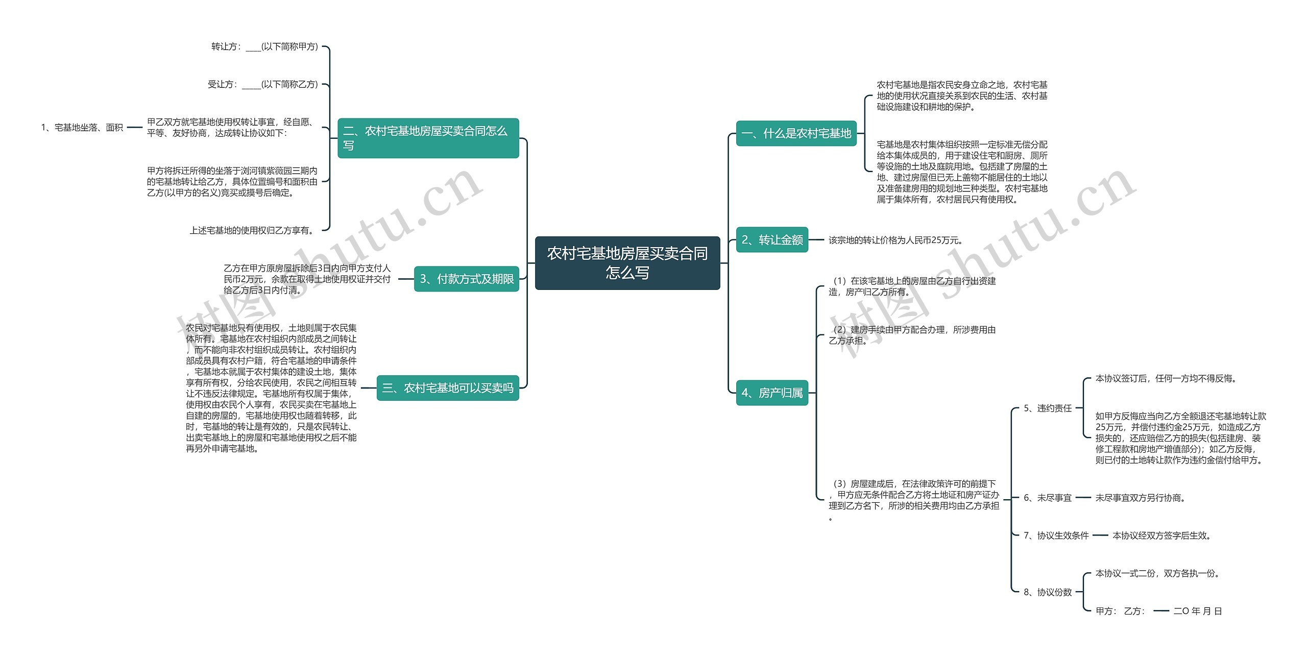 农村宅基地房屋买卖合同怎么写思维导图