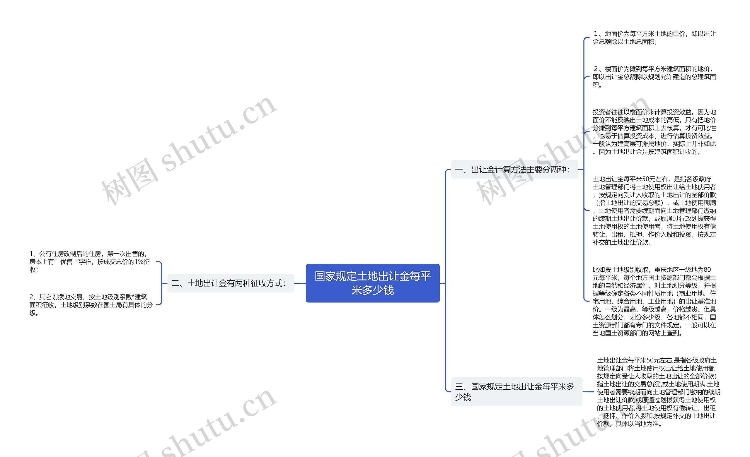 国家规定土地出让金每平米多少钱思维导图