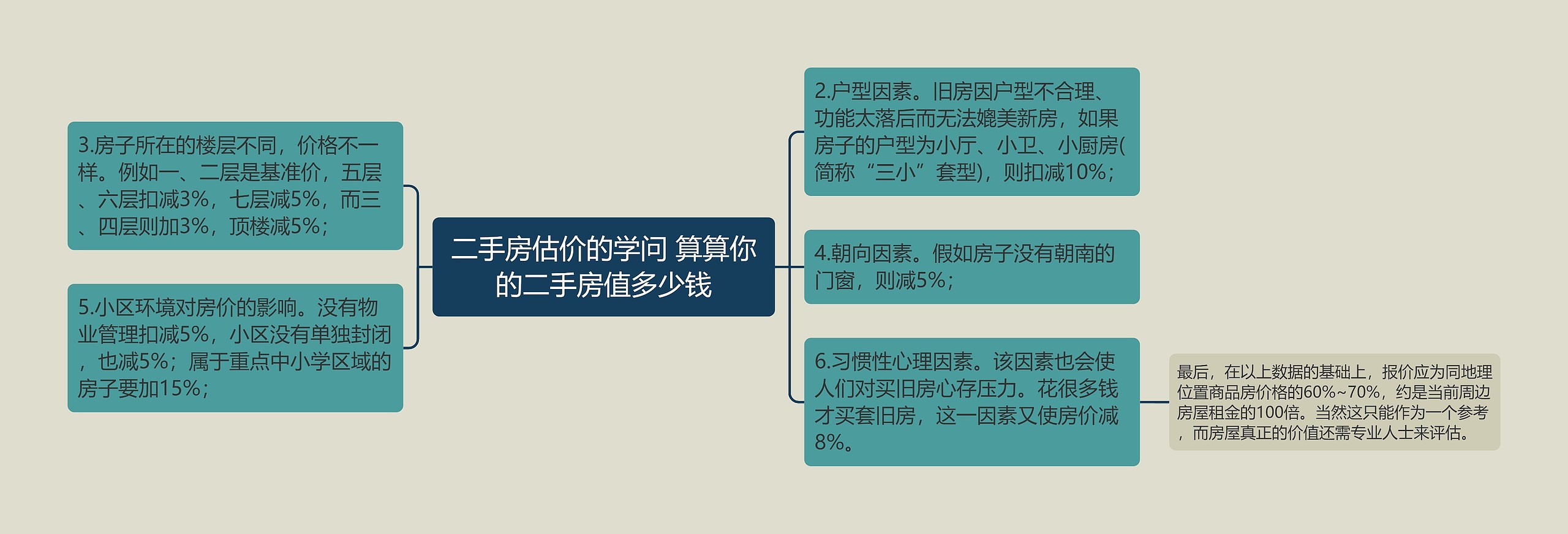 二手房估价的学问 算算你的二手房值多少钱
