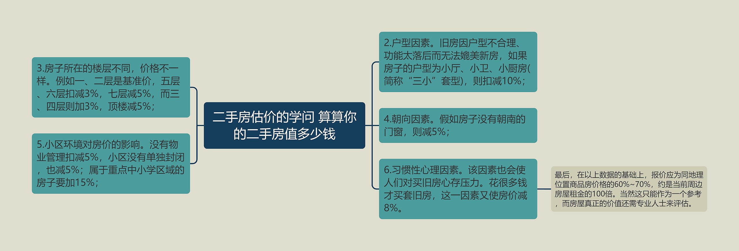 二手房估价的学问 算算你的二手房值多少钱思维导图