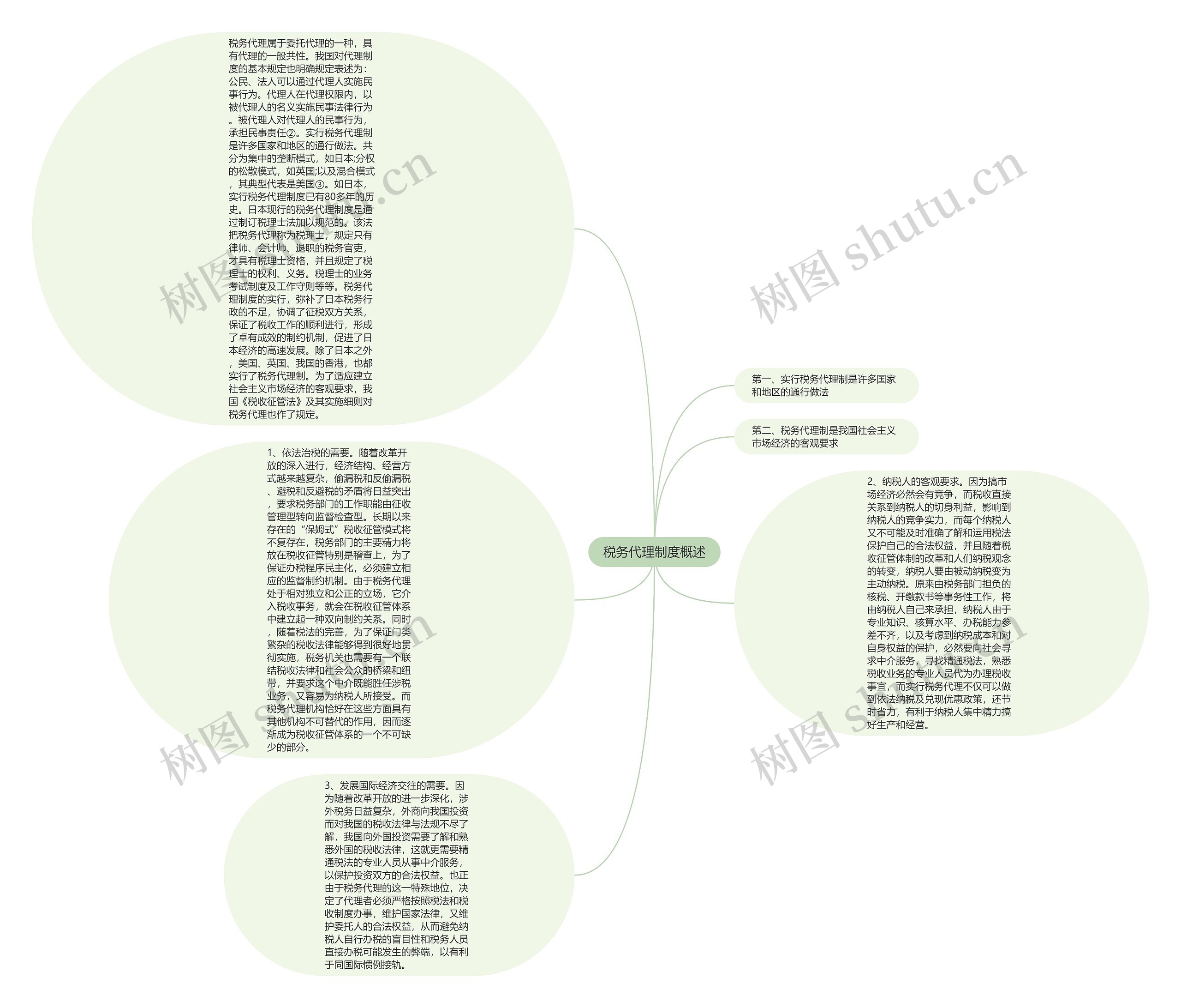 税务代理制度概述思维导图